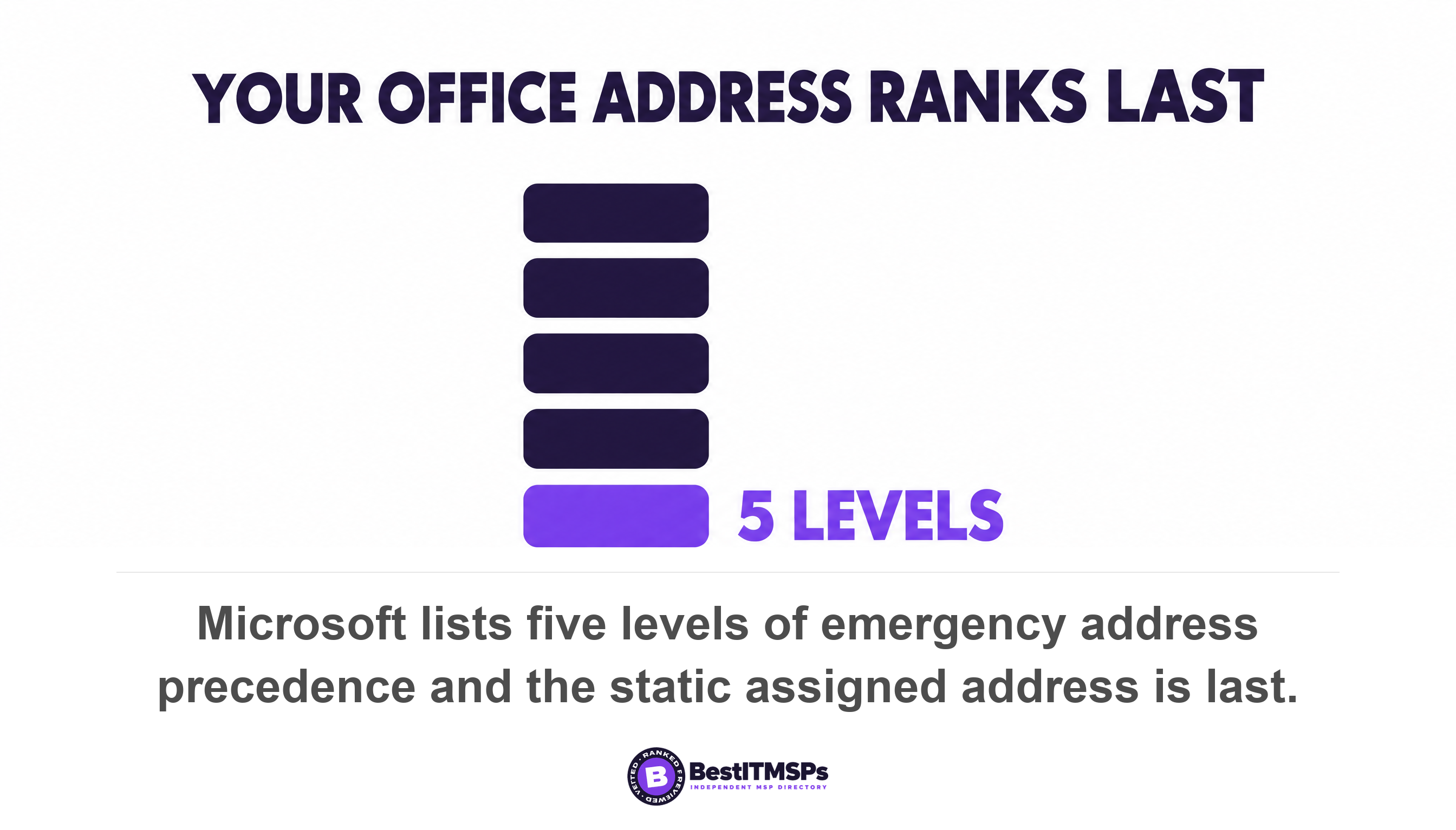 Microsoft lists five levels of emergency address precedence and the static assigned address is last