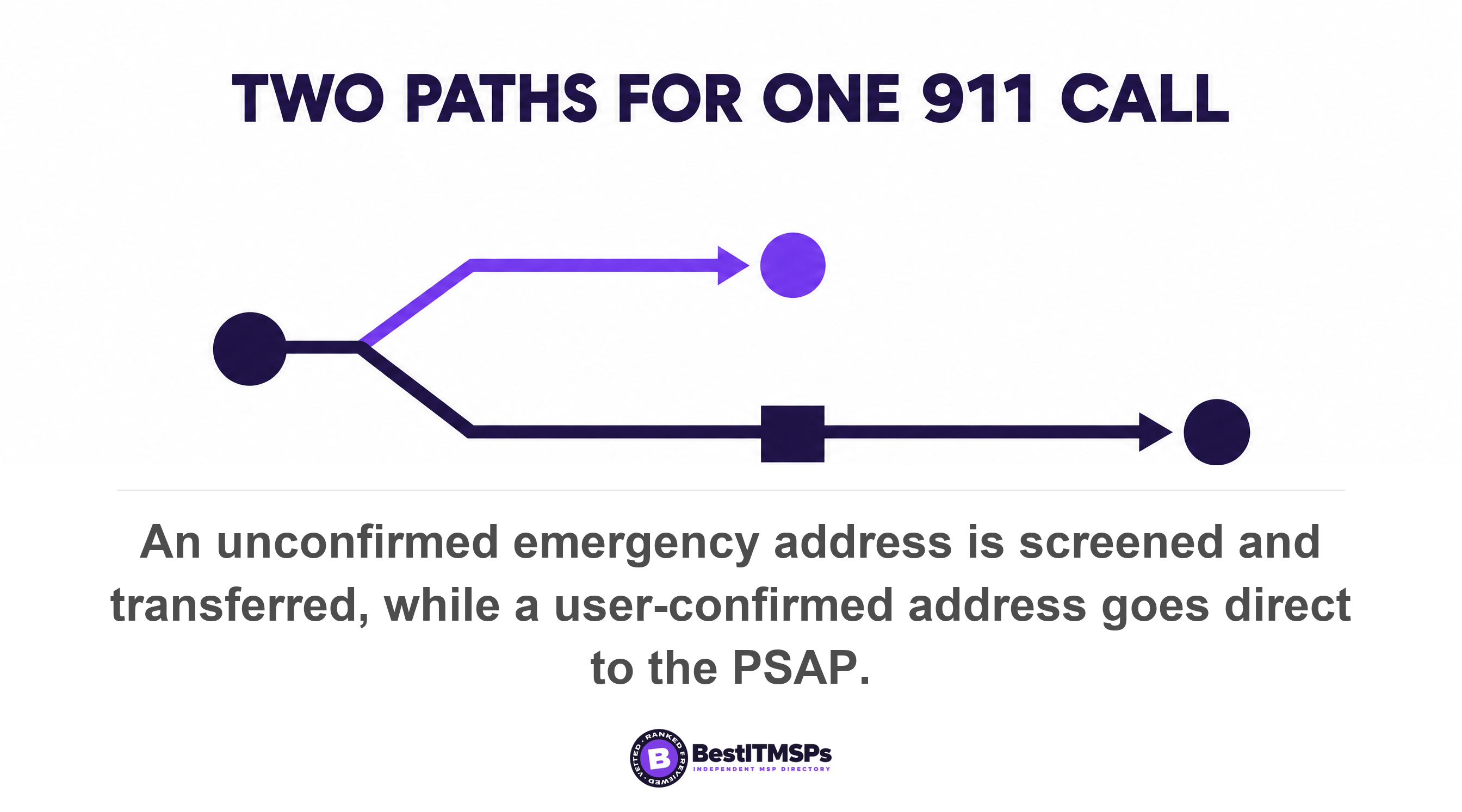 An unconfirmed emergency address is screened and transferred, while a user-confirmed address goes direct to the PSAP