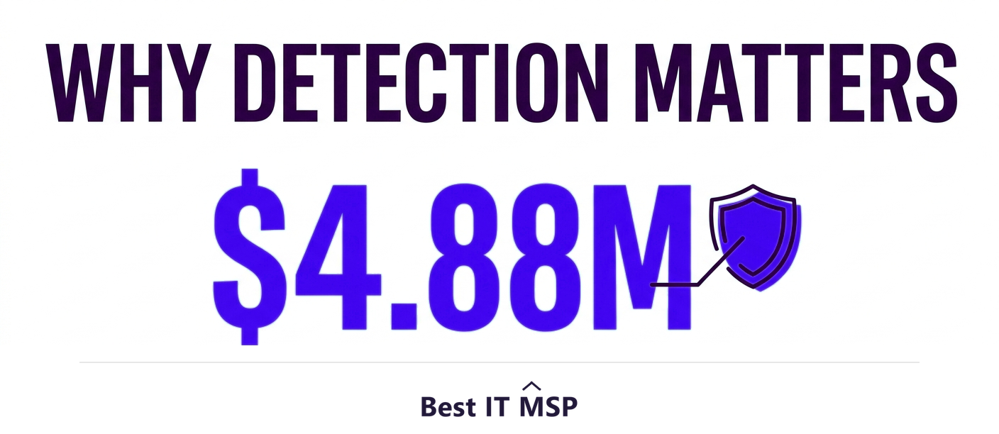 The average data breach cost 4.88 million dollars in 2024