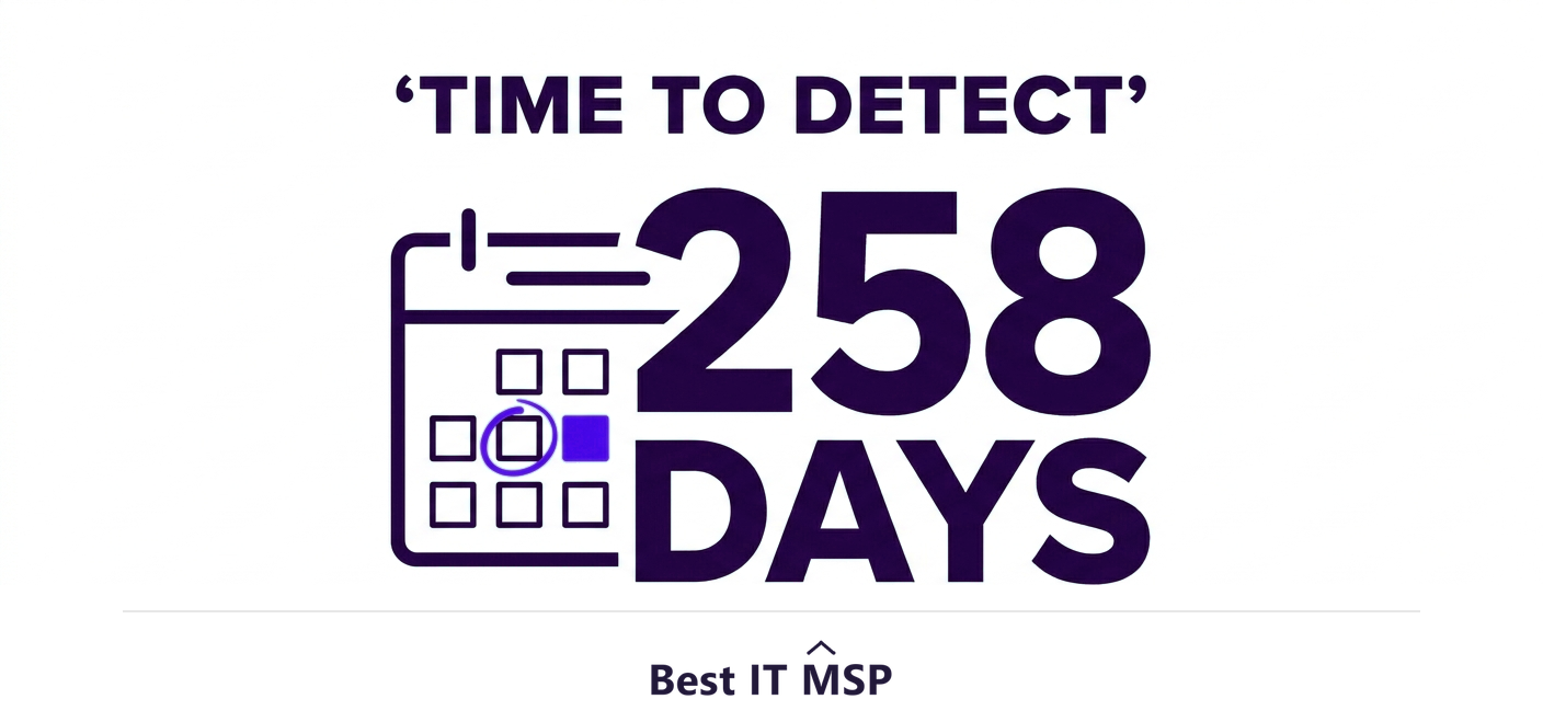 The average breach takes about 258 days to identify and contain