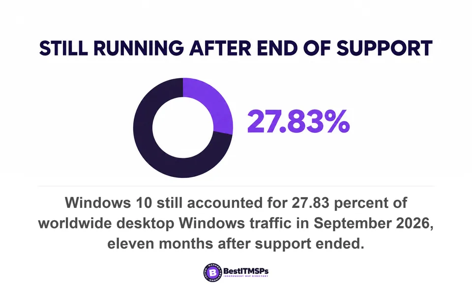 Windows 10 still accounted for 27.83 percent of worldwide desktop Windows traffic in September 2026, eleven months after support ended