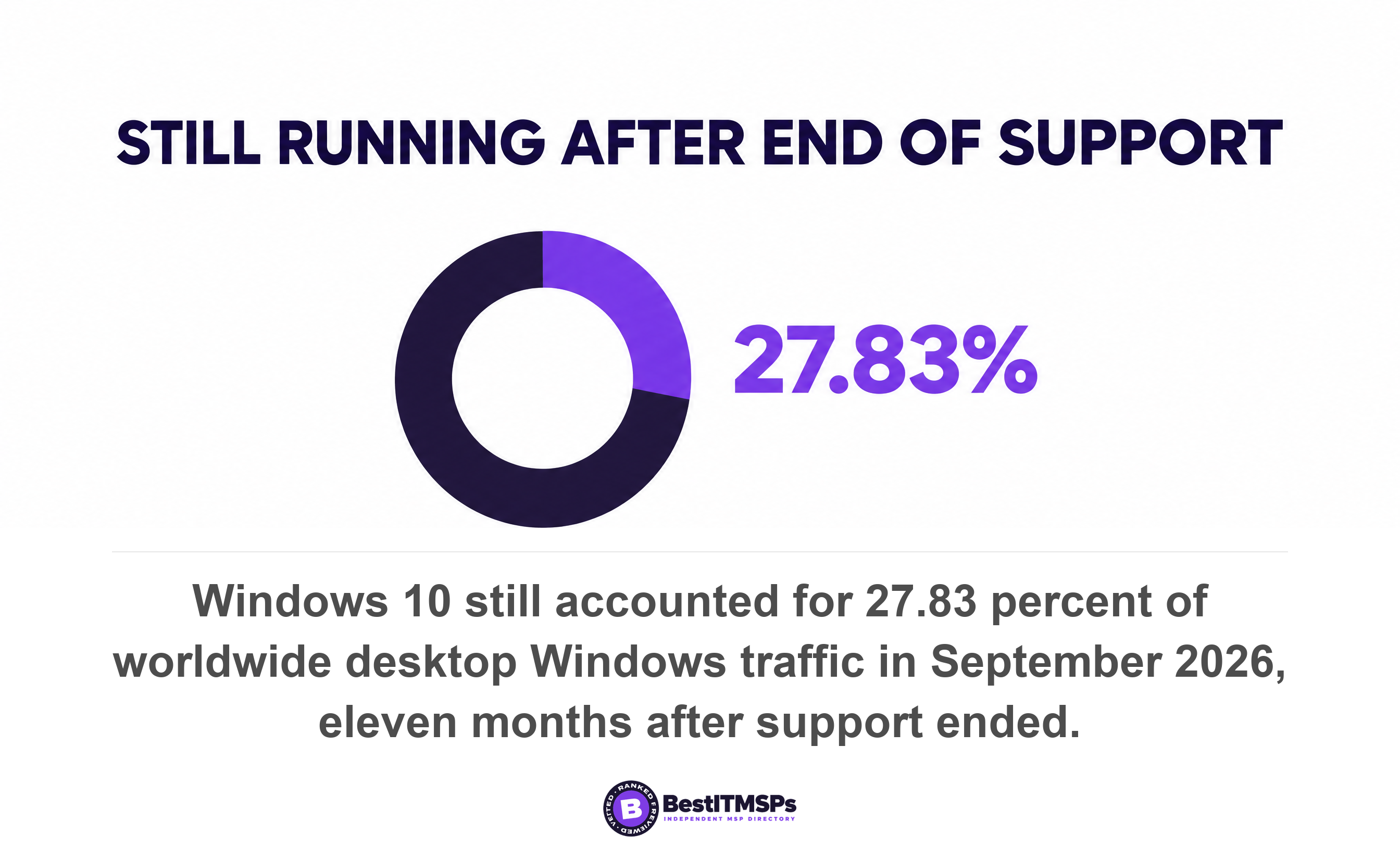 Windows 10 still accounted for 27.83 percent of worldwide desktop Windows traffic in September 2026, eleven months after support ended
