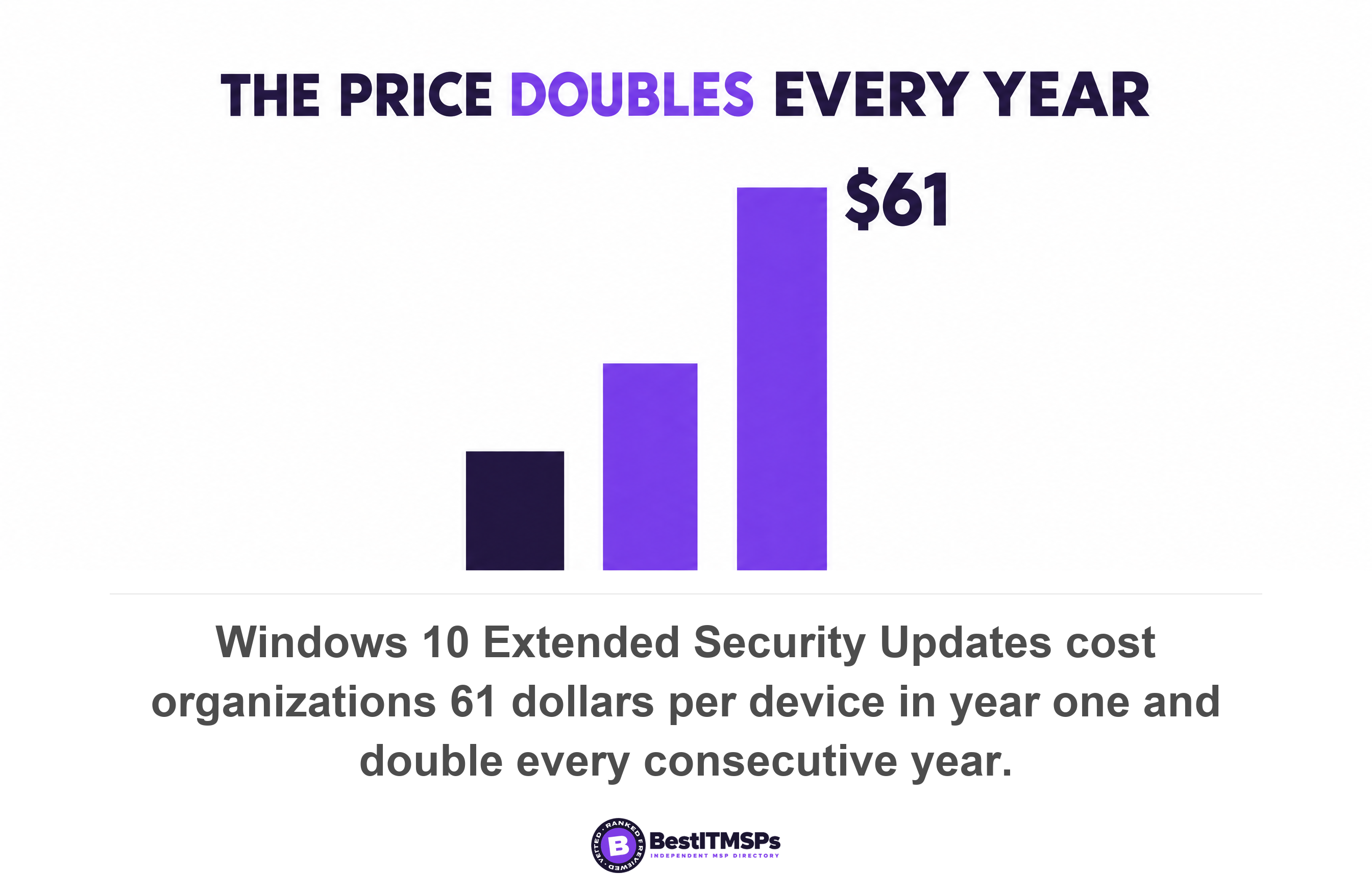 Windows 10 Extended Security Updates cost organizations 61 dollars per device in year one and double every consecutive year