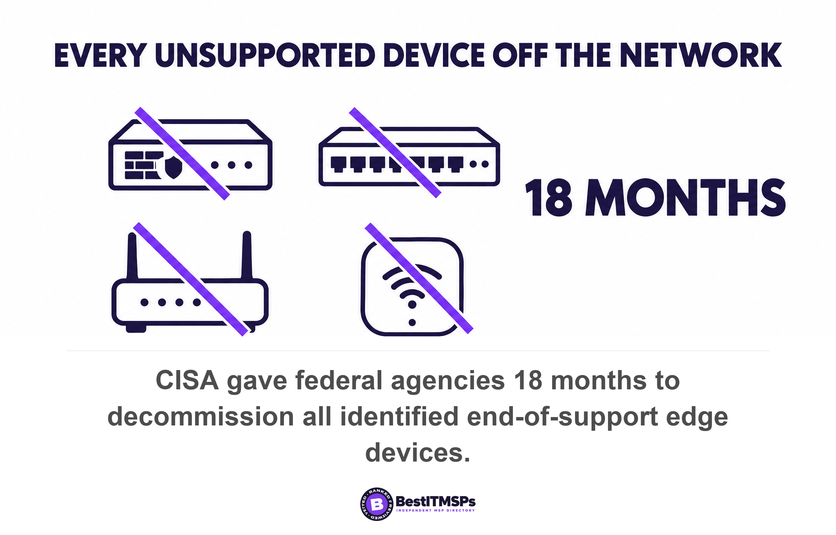CISA gave federal agencies 18 months to decommission all identified end-of-support edge devices