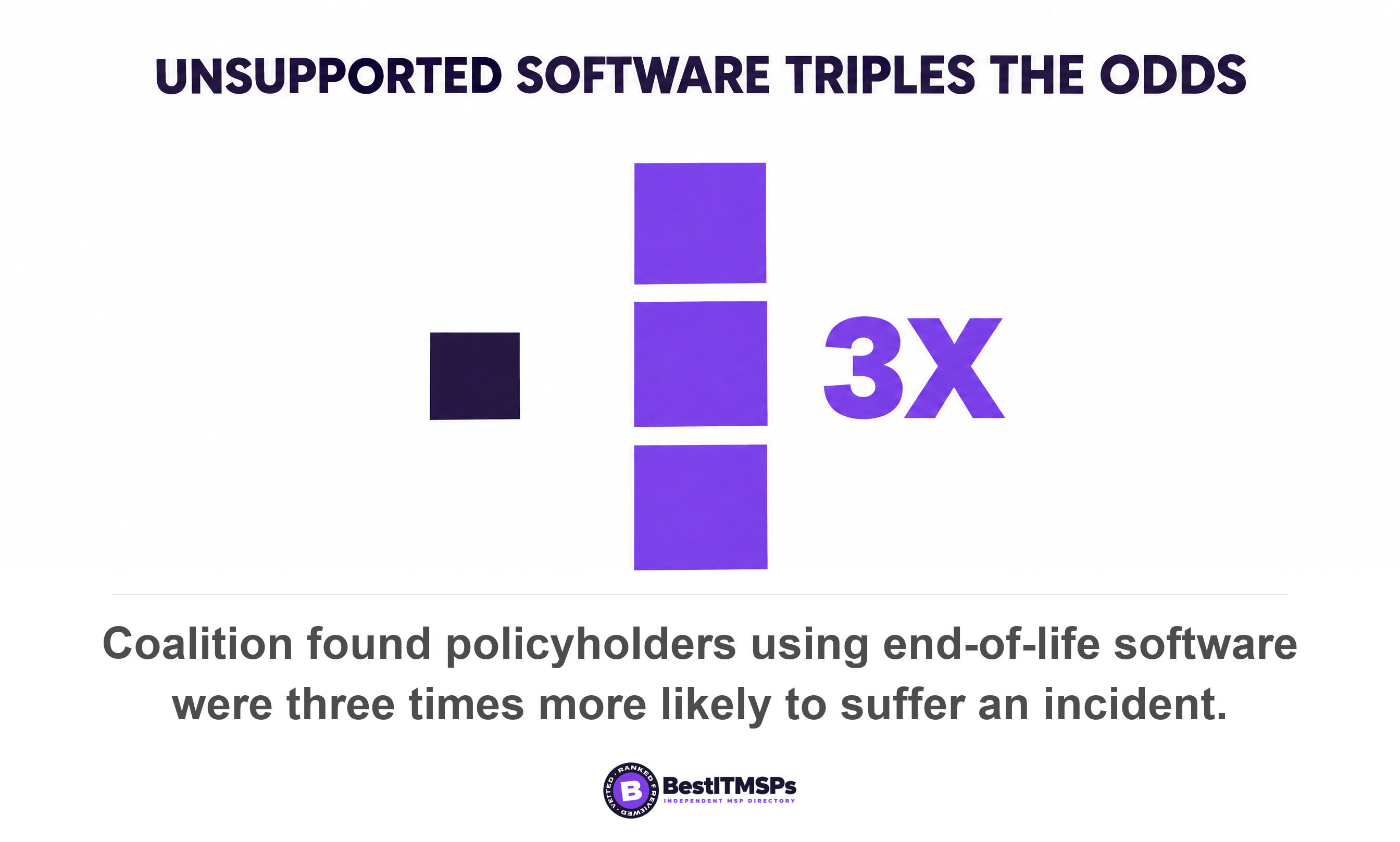 Coalition found policyholders using end-of-life software were three times more likely to suffer an incident