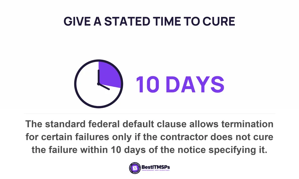 The standard federal default clause allows termination for certain failures only if the contractor does not cure the failure within 10 days of the notice specifying it