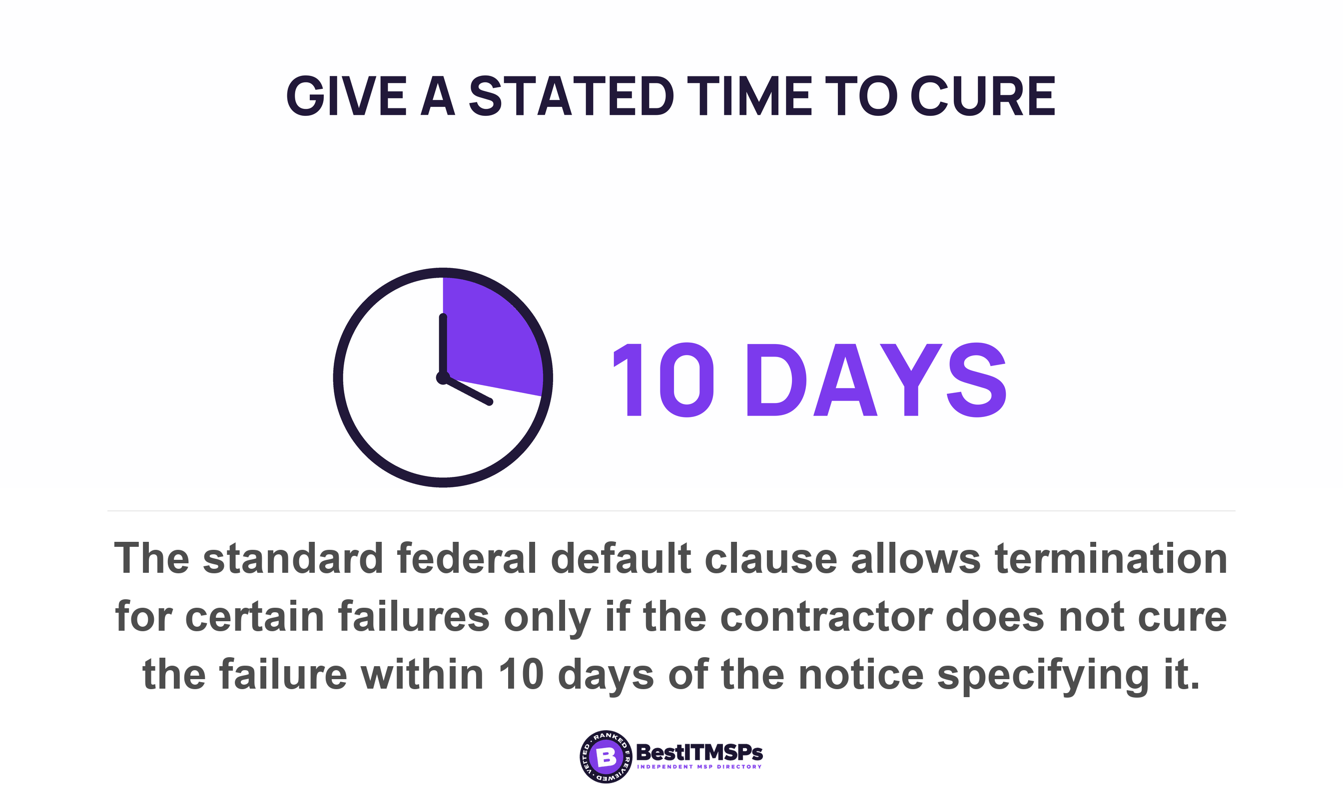The standard federal default clause allows termination for certain failures only if the contractor does not cure the failure within 10 days of the notice specifying it
