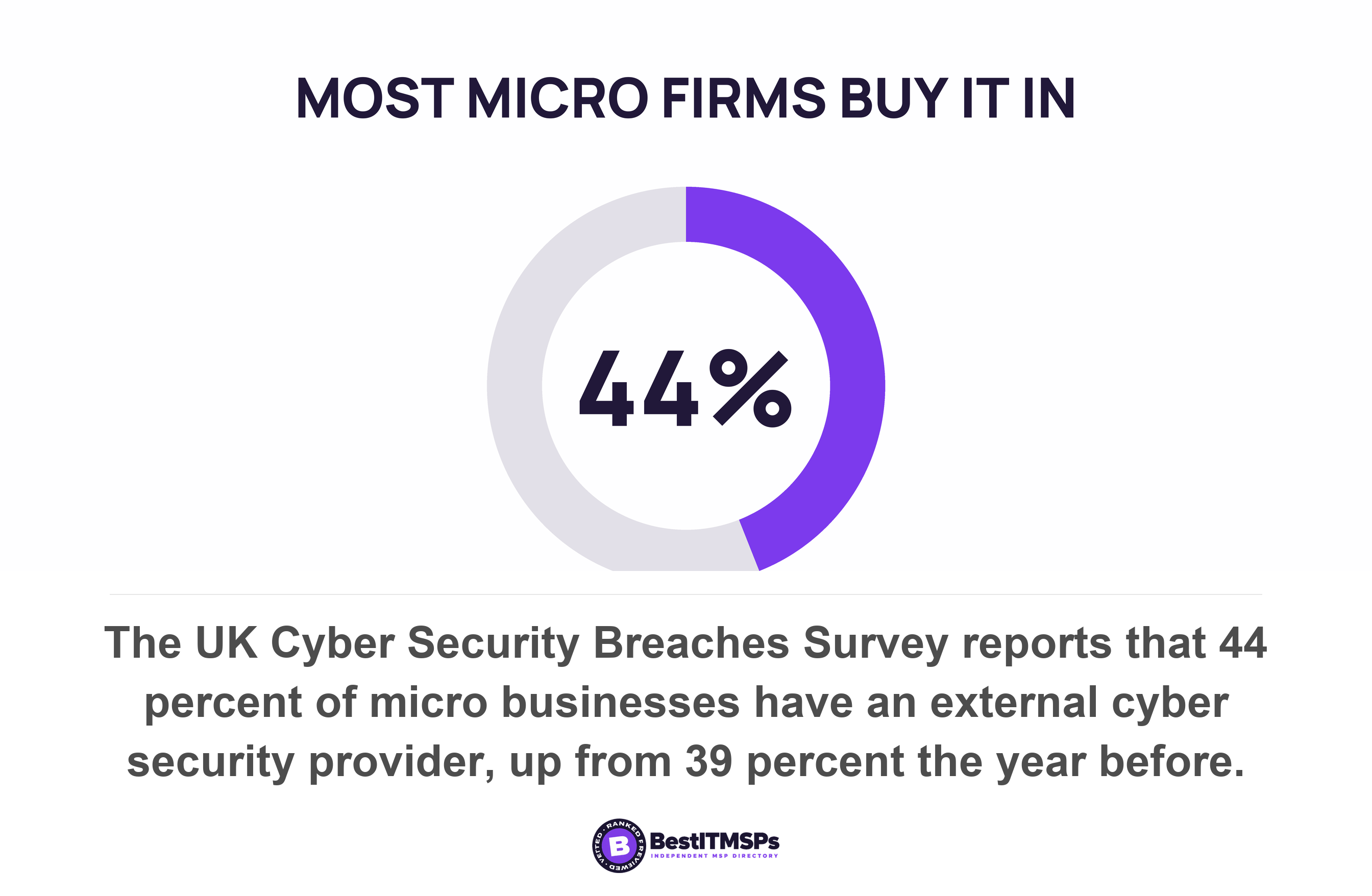 The UK Cyber Security Breaches Survey reports that 44 percent of micro businesses have an external cyber security provider, up from 39 percent the year before