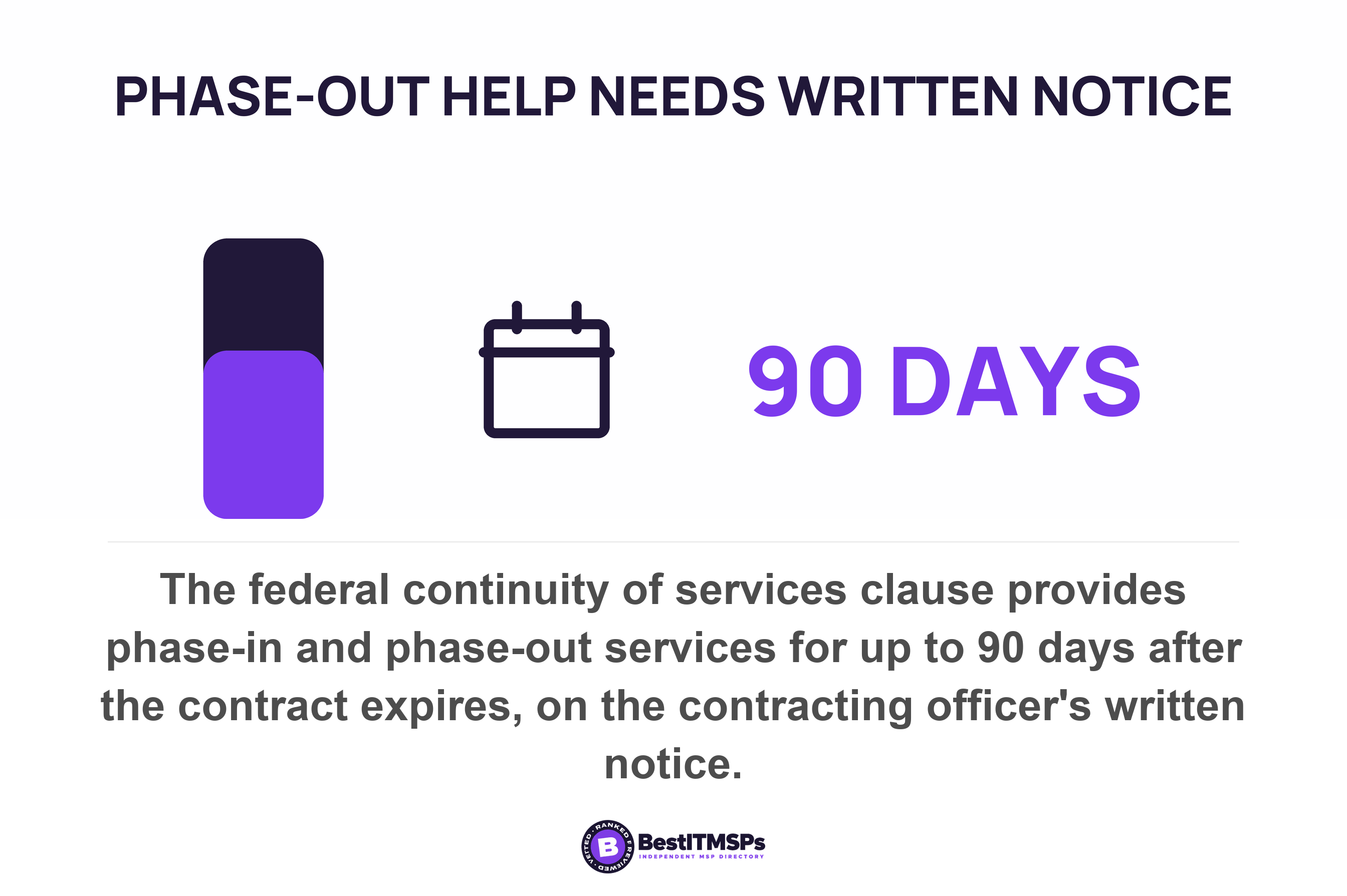 The federal continuity of services clause provides phase-in and phase-out services for up to 90 days after the contract expires, on the contracting officer's written notice