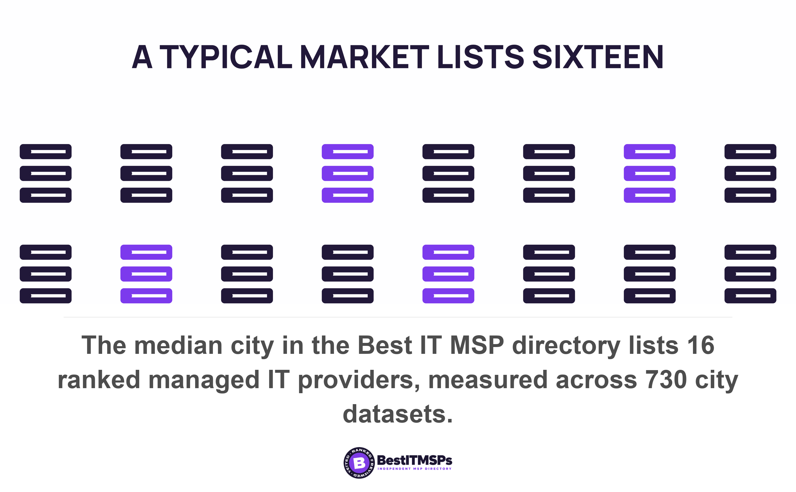 The median city in the Best IT MSP directory lists 16 ranked managed IT providers, measured across 730 city datasets