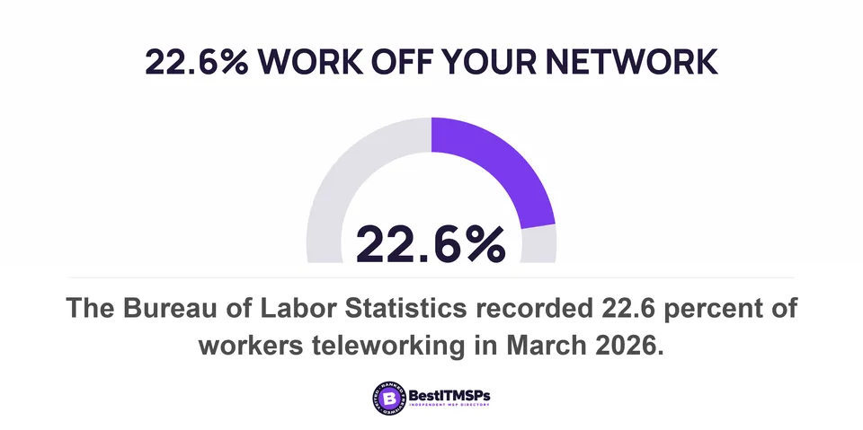 The Bureau of Labor Statistics recorded 22.6 percent of workers teleworking in March 2026