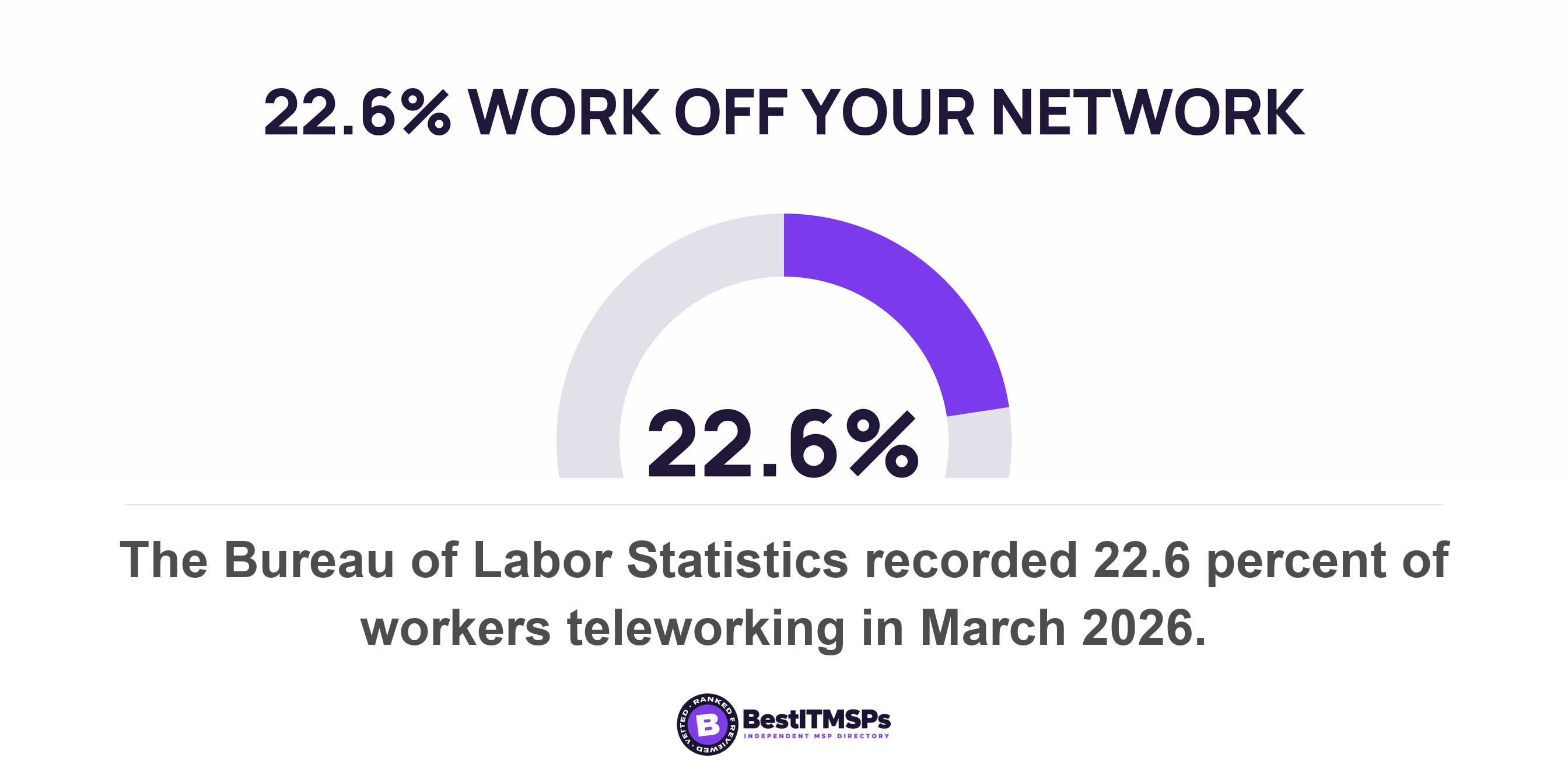 The Bureau of Labor Statistics recorded 22.6 percent of workers teleworking in March 2026