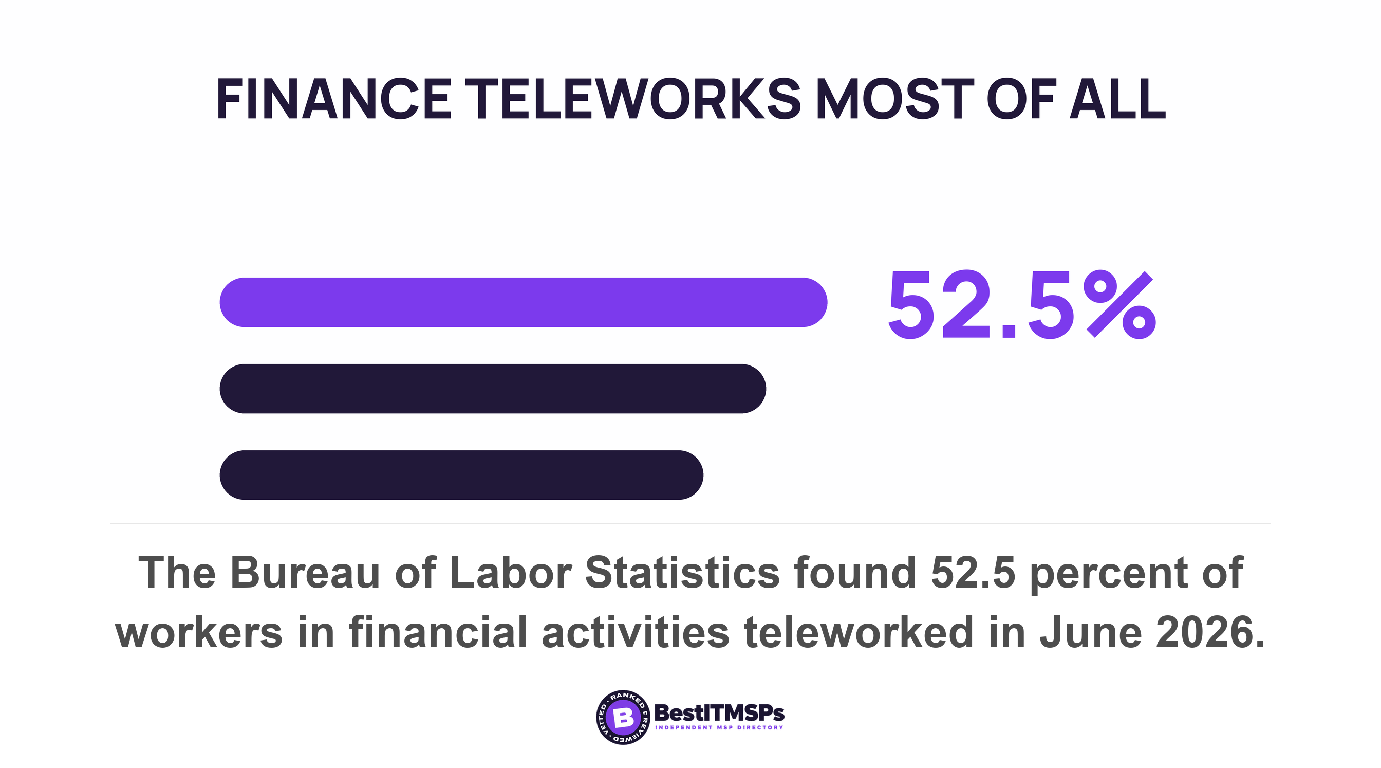 The Bureau of Labor Statistics found 52.5 percent of workers in financial activities teleworked in June 2026
