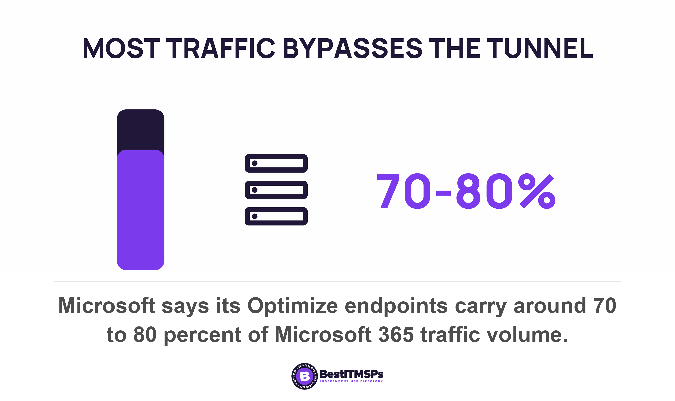Microsoft says its Optimize endpoints carry around 70 to 80 percent of Microsoft 365 traffic volume