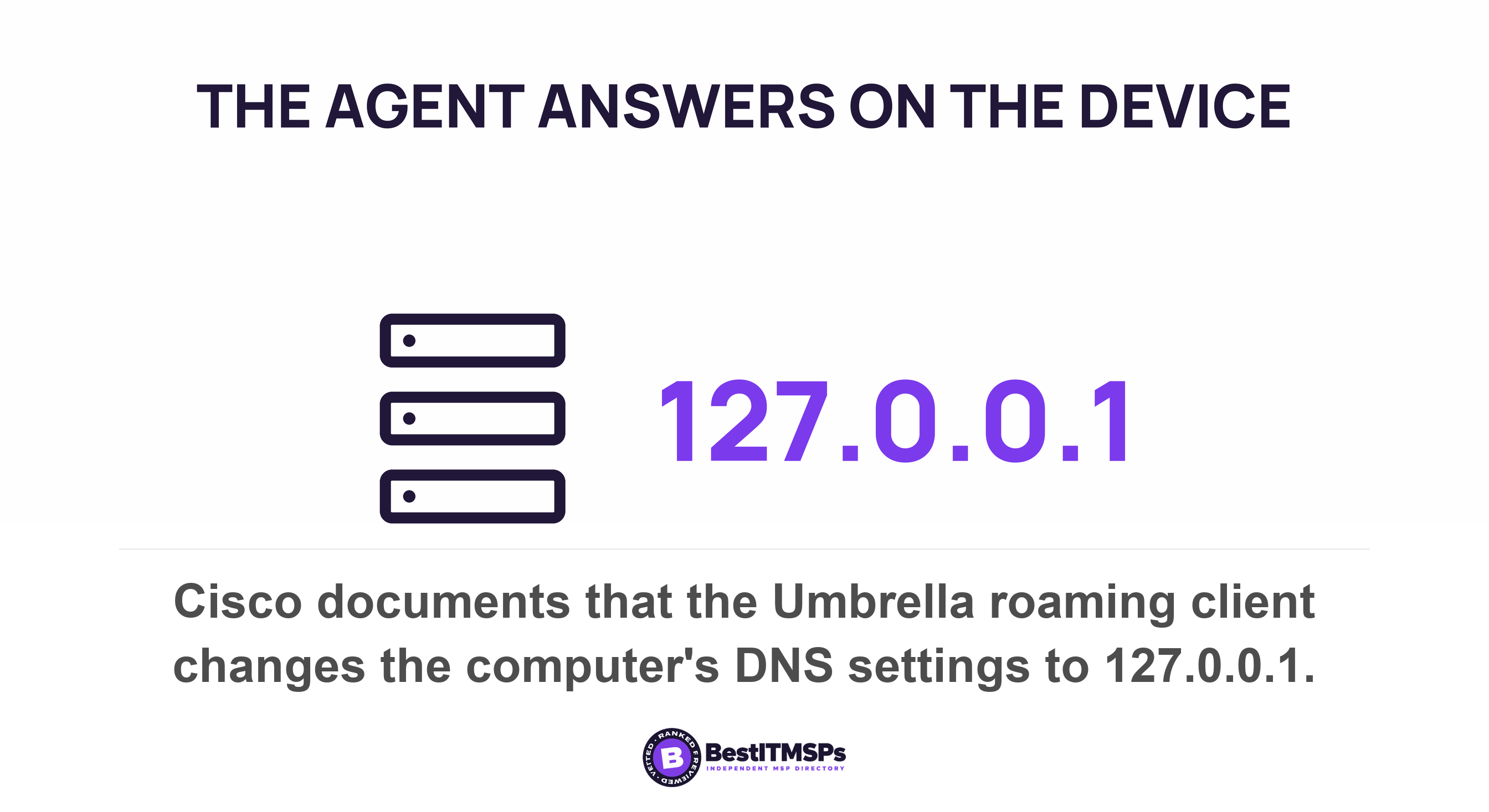 Cisco documents that the Umbrella roaming client changes the computer's DNS settings to 127.0.0.1