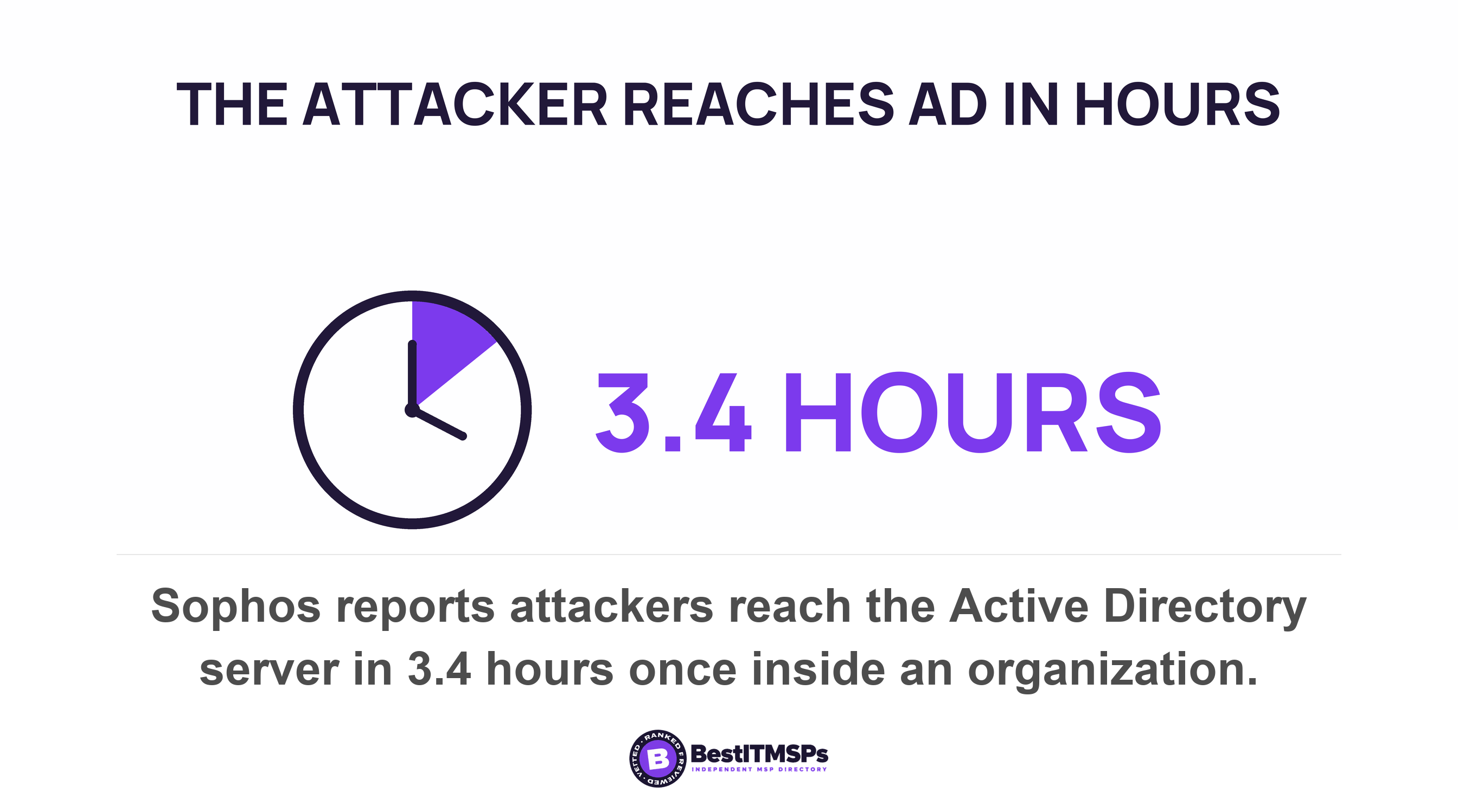 Sophos reports attackers reach the Active Directory server in 3.4 hours once inside an organization