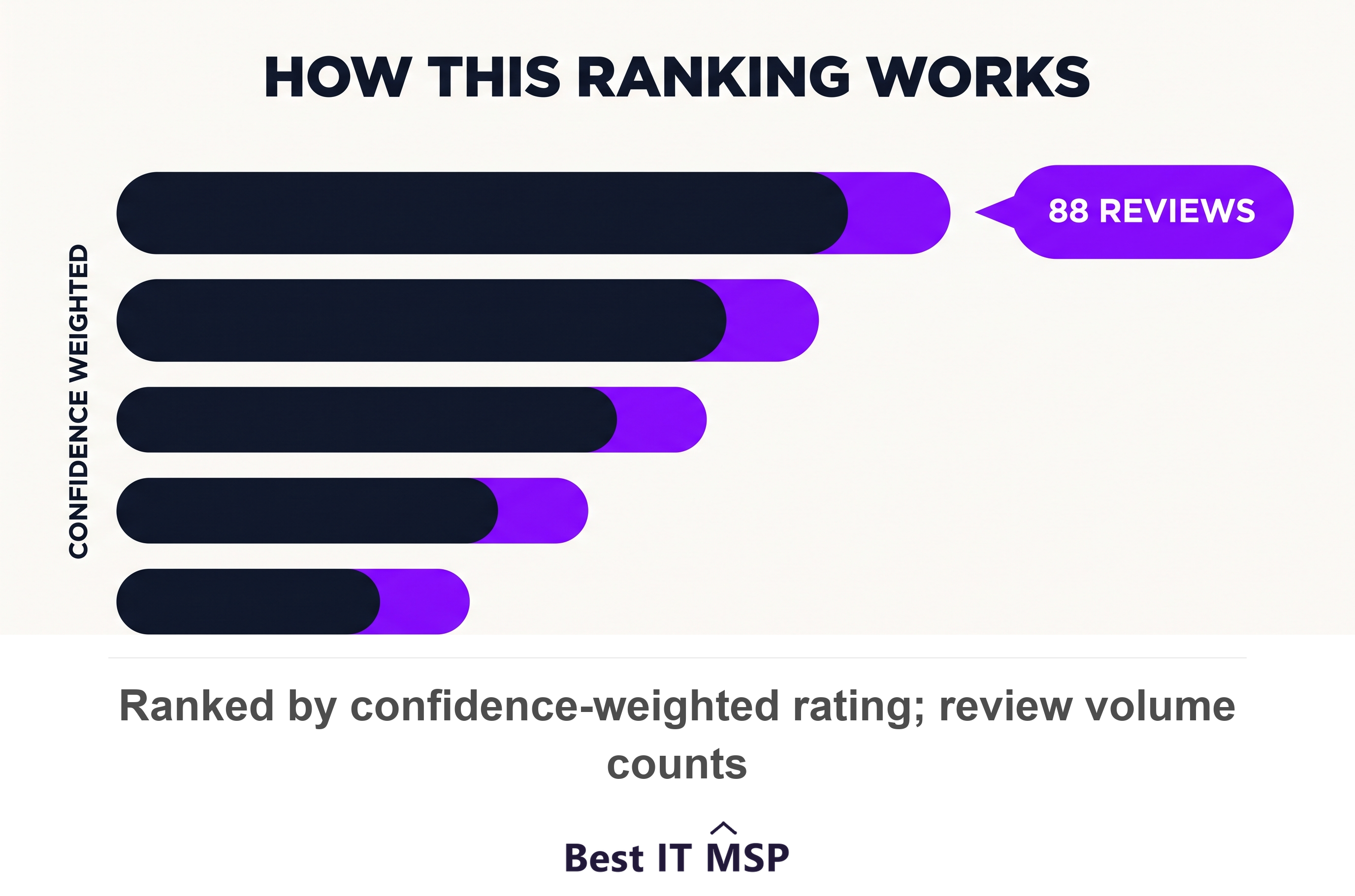 Top finance IT providers in Manhattan ranked by rating and review volume