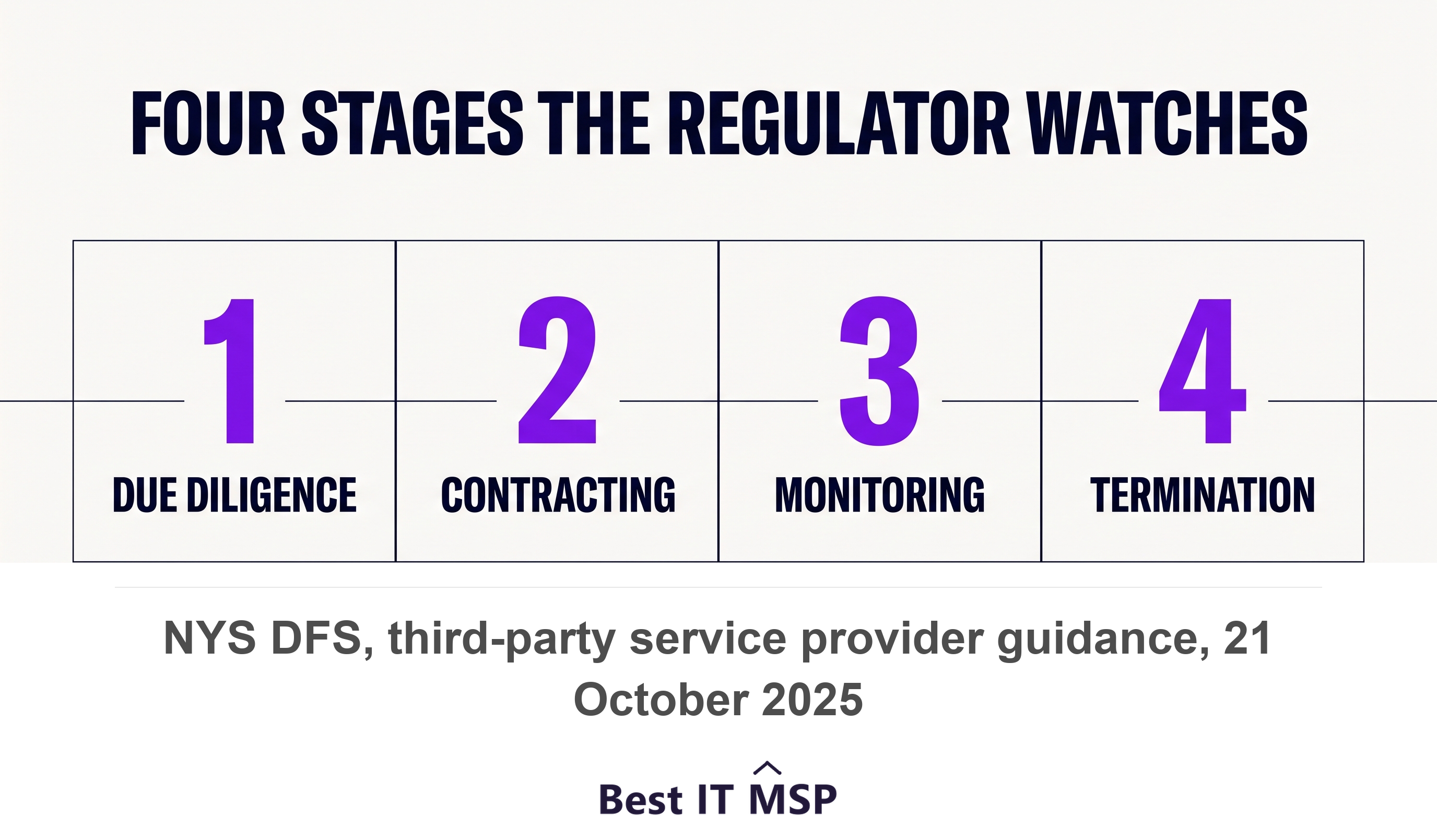 The four stages of a third-party provider relationship under NYDFS guidance