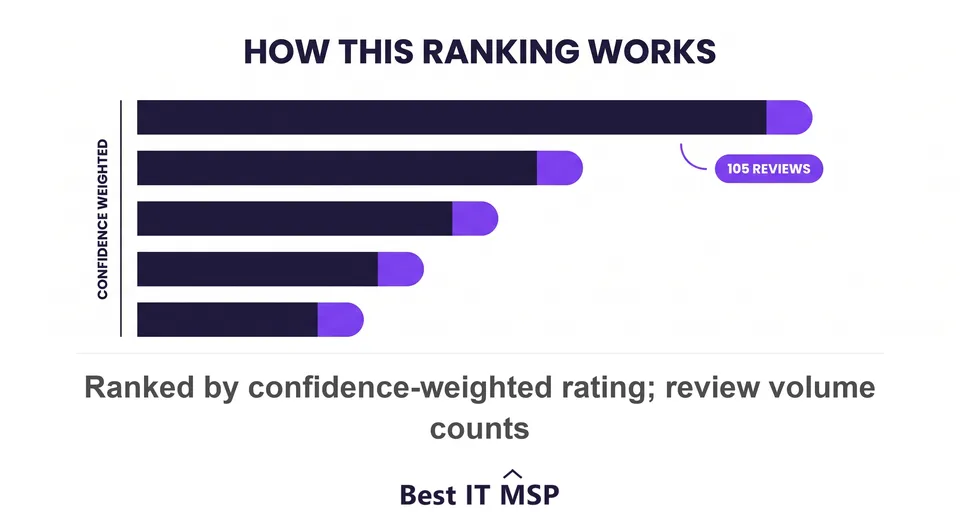 Top IT providers for Salt Lake City finance firms ranked by rating and review volume