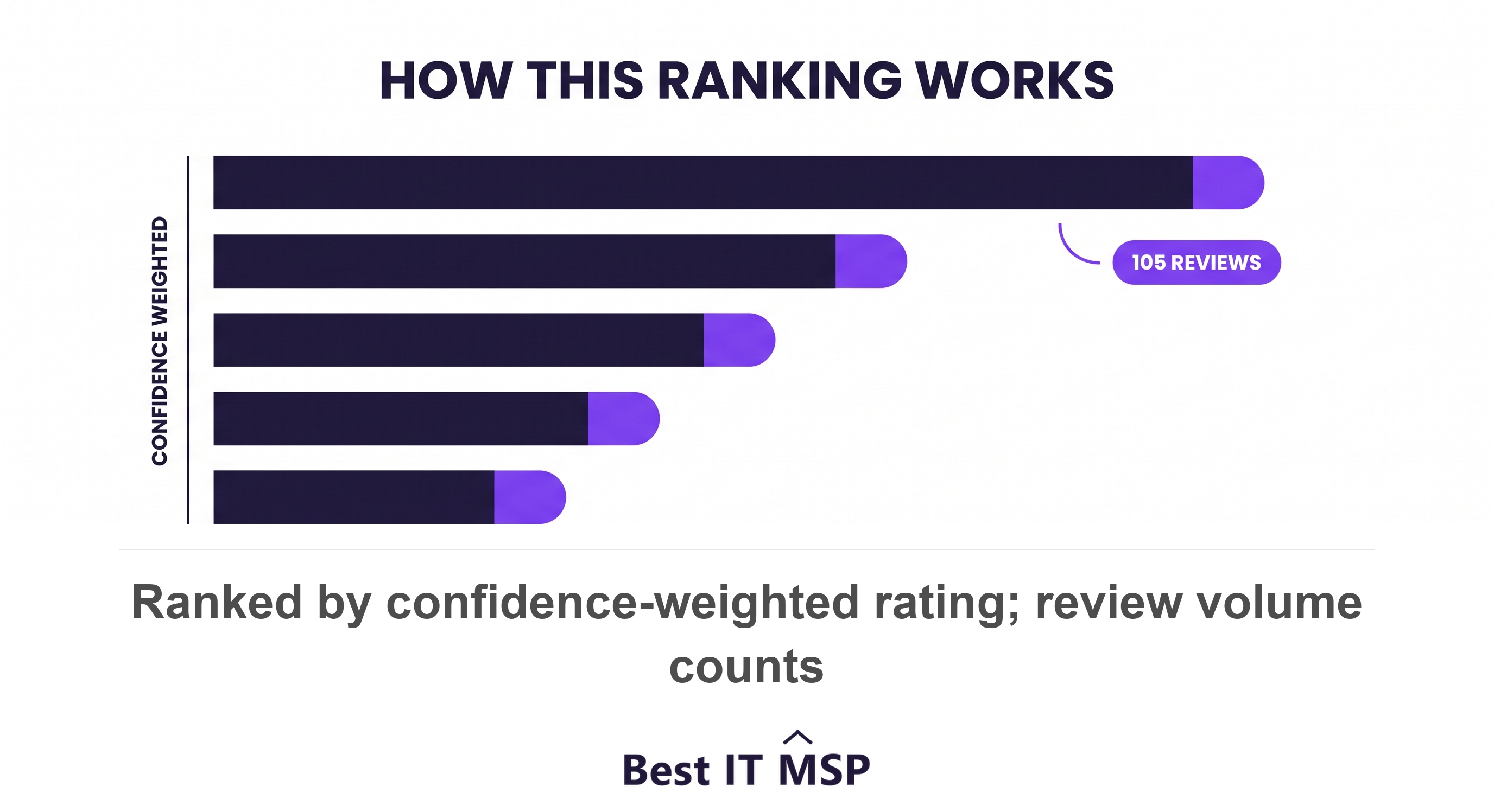 Top IT providers for Salt Lake City finance firms ranked by rating and review volume