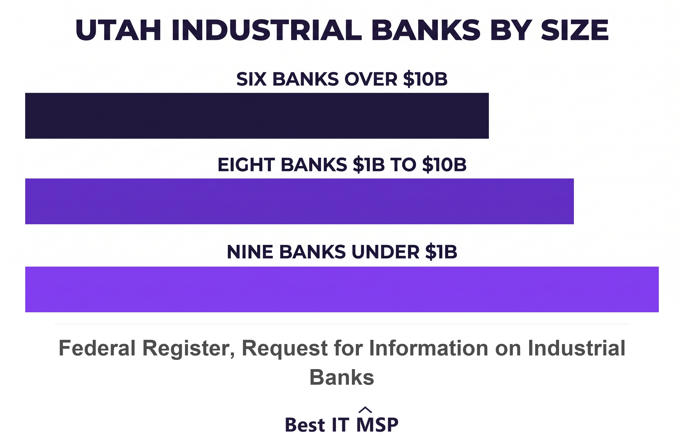 Utah industrial banks by asset size: six above ten billion, eight between one and ten, nine below one