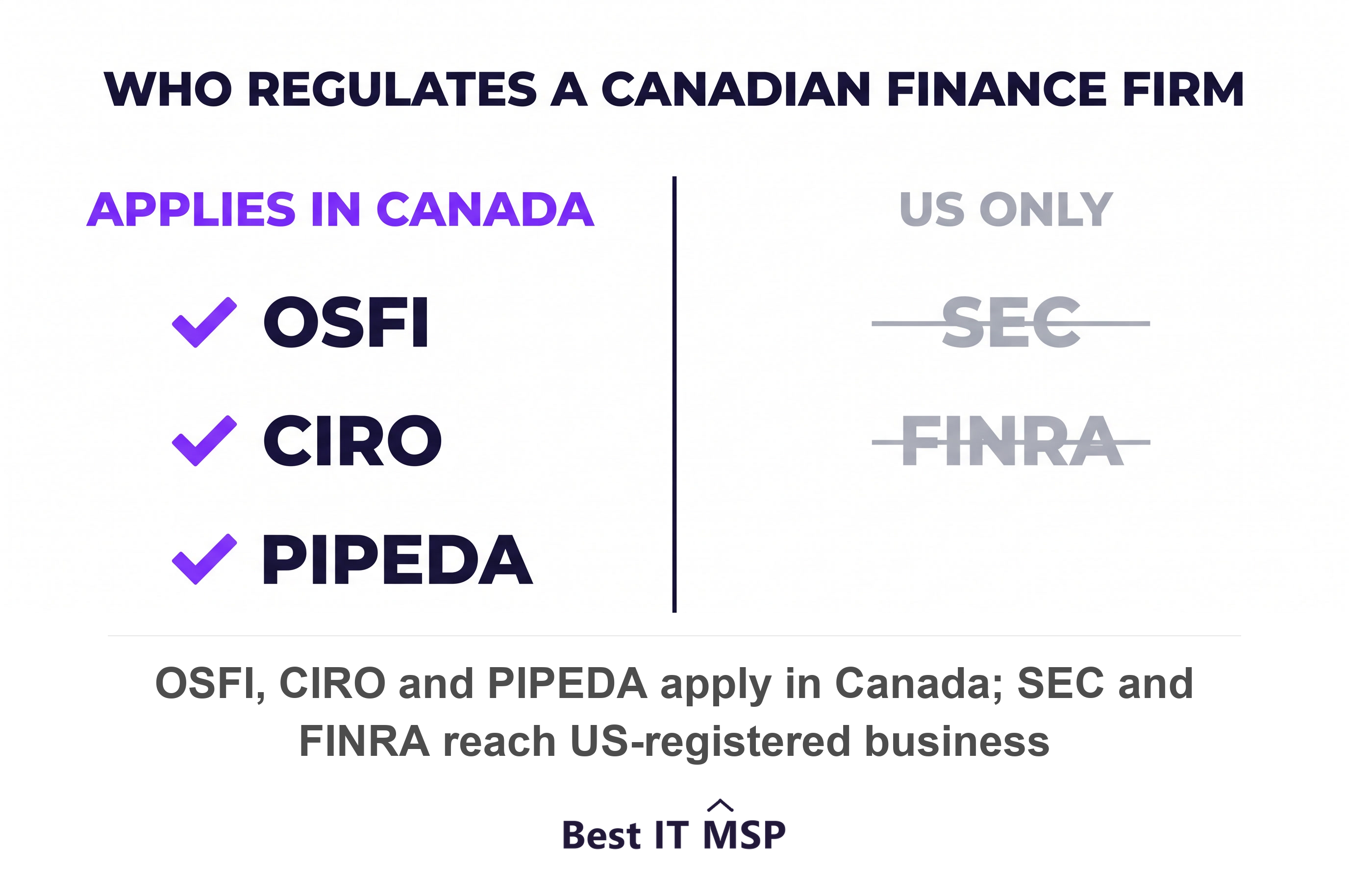 Canadian financial regulators: OSFI, CIRO and PIPEDA, not SEC or FINRA