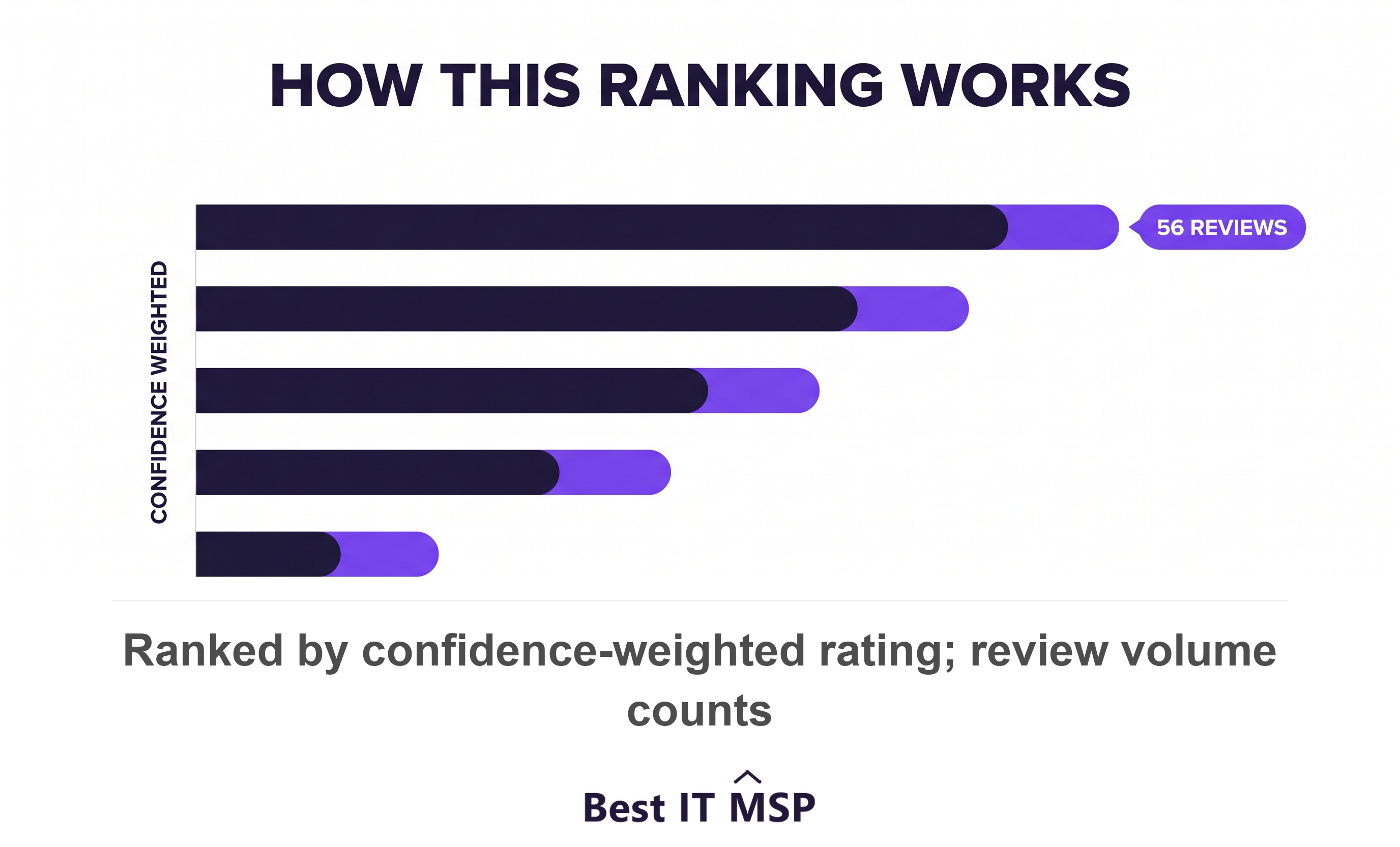 Top IT providers for Toronto finance firms ranked by rating and review volume