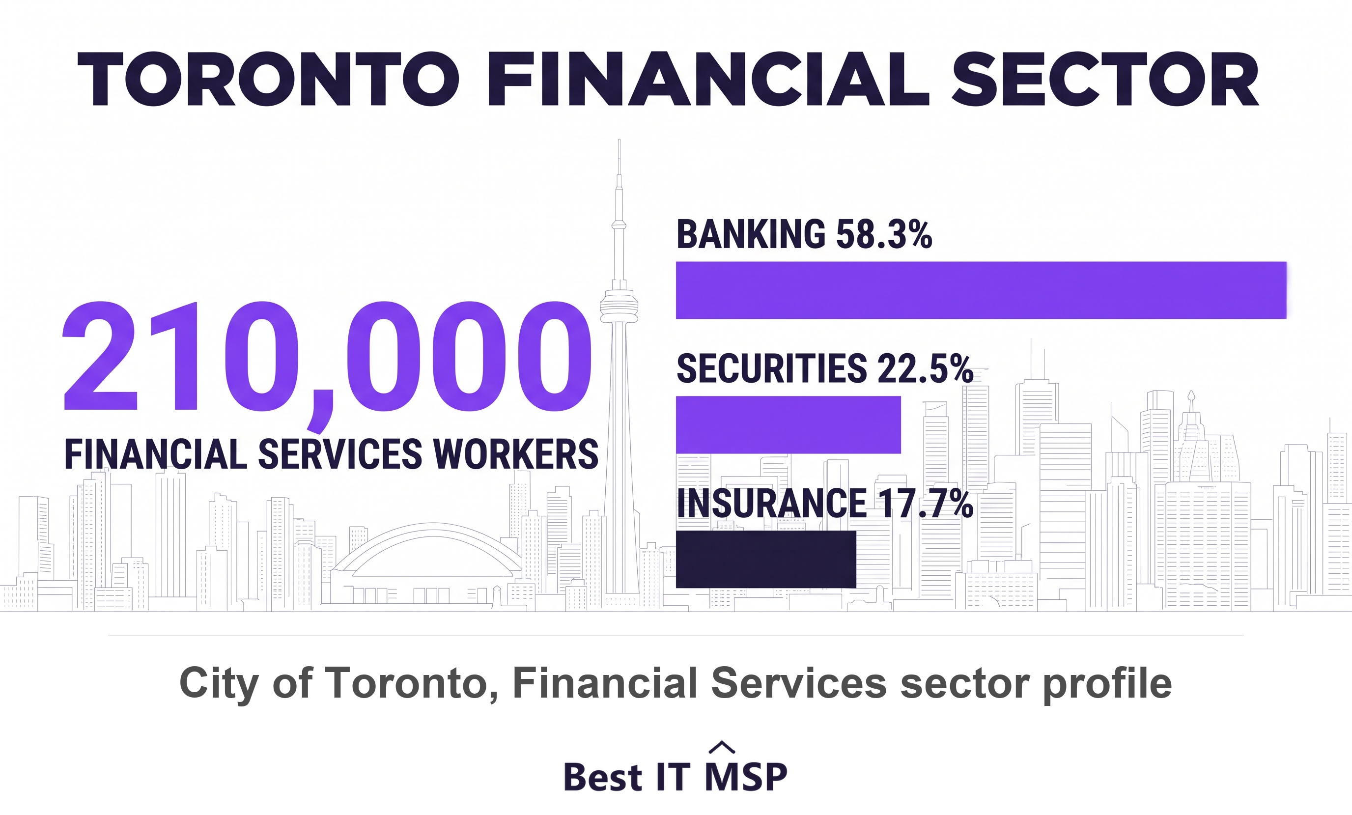 Toronto financial sector: nearly 210,000 workers and Canada's largest financial centre
