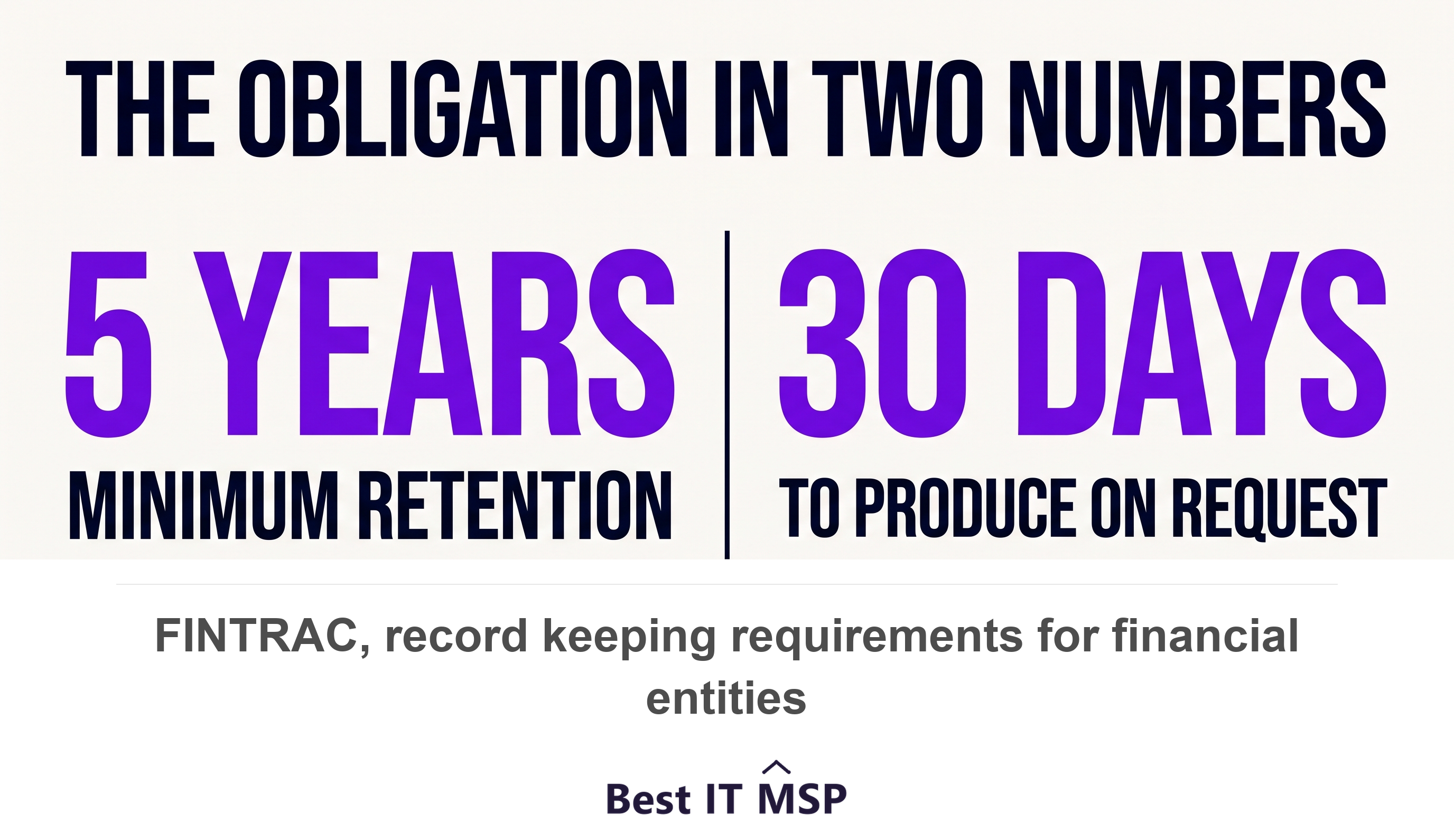 FINTRAC requires records kept five years and produced within thirty days of a request