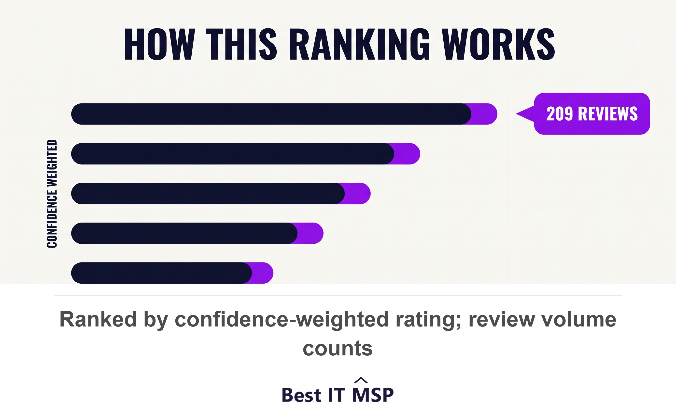 Top finance IT providers in Vancouver ranked by rating and review volume