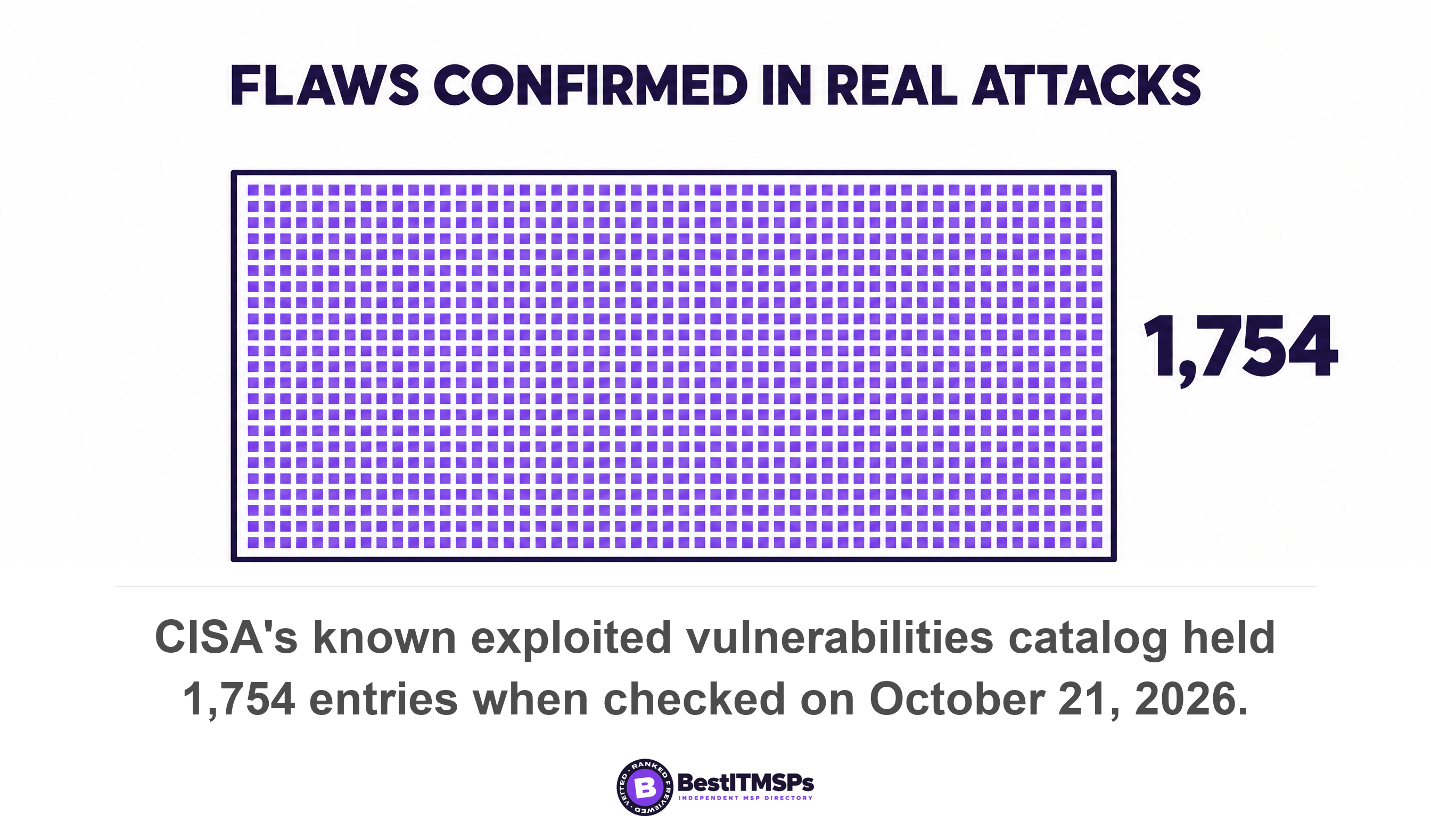 CISA's known exploited vulnerabilities catalog held 1,754 entries when checked on October 21, 2026