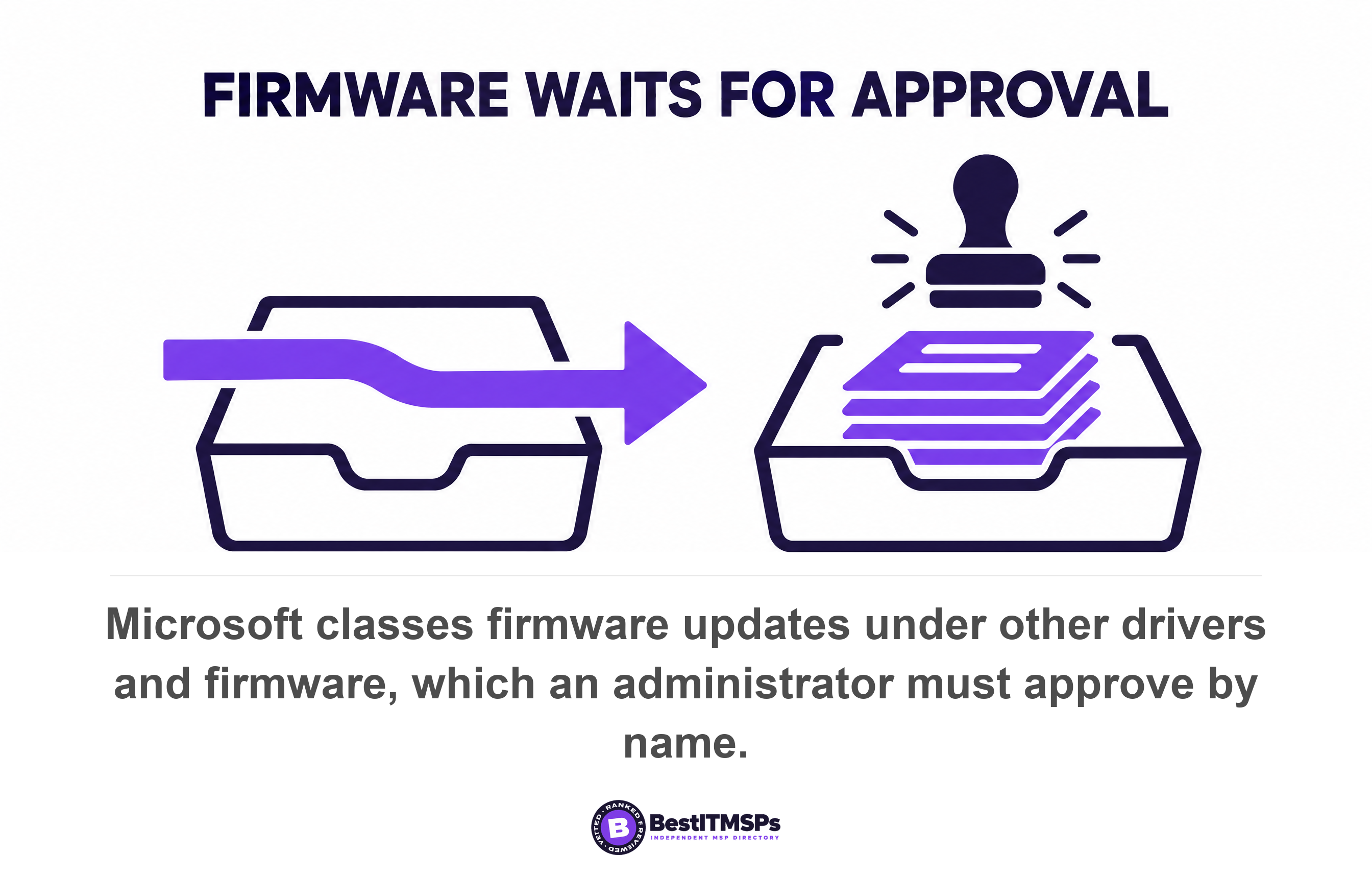 Microsoft classes firmware updates under other drivers and firmware, which an administrator must approve by name