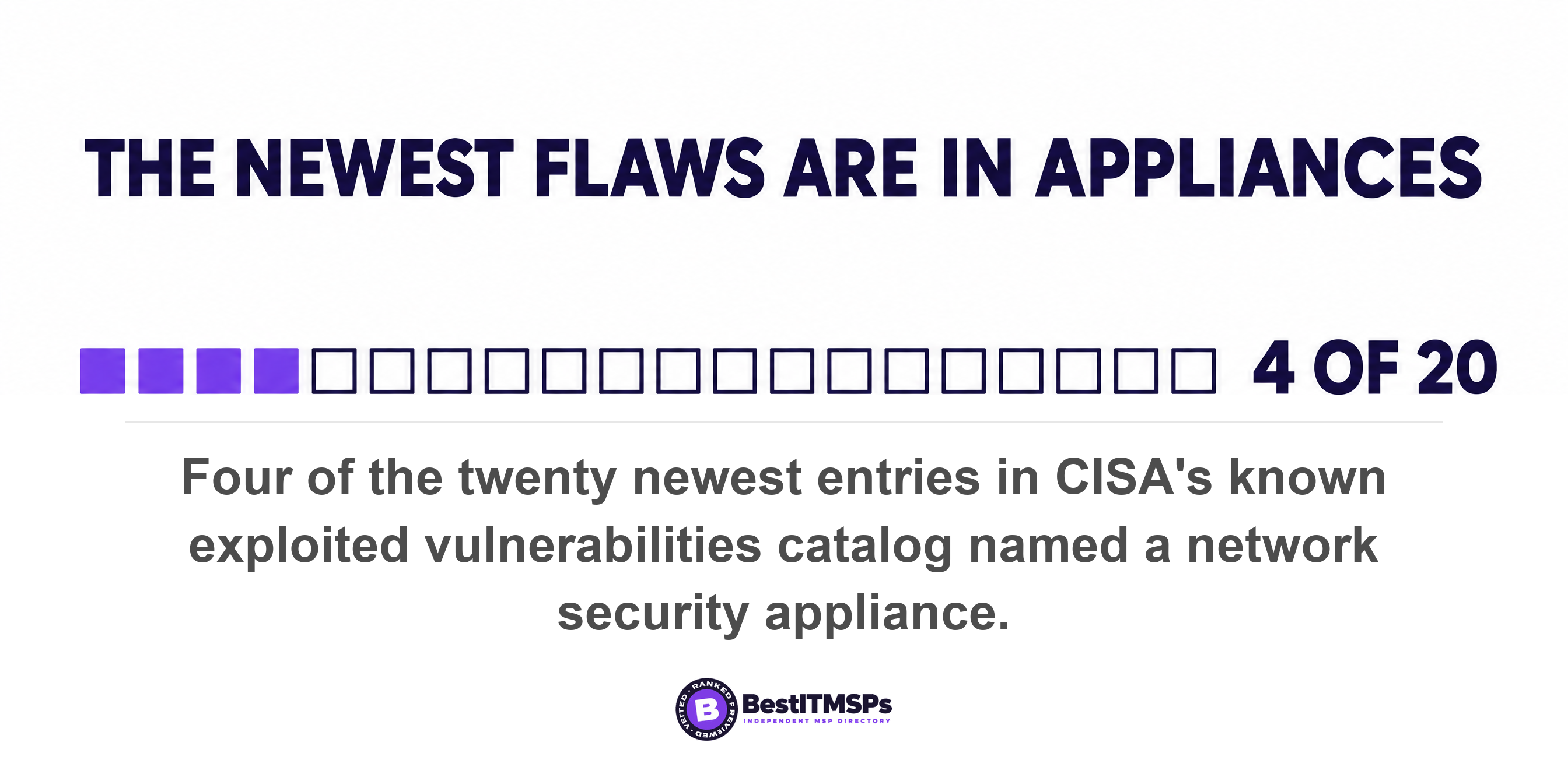 Four of the twenty newest entries in CISA's known exploited vulnerabilities catalog named a network security appliance