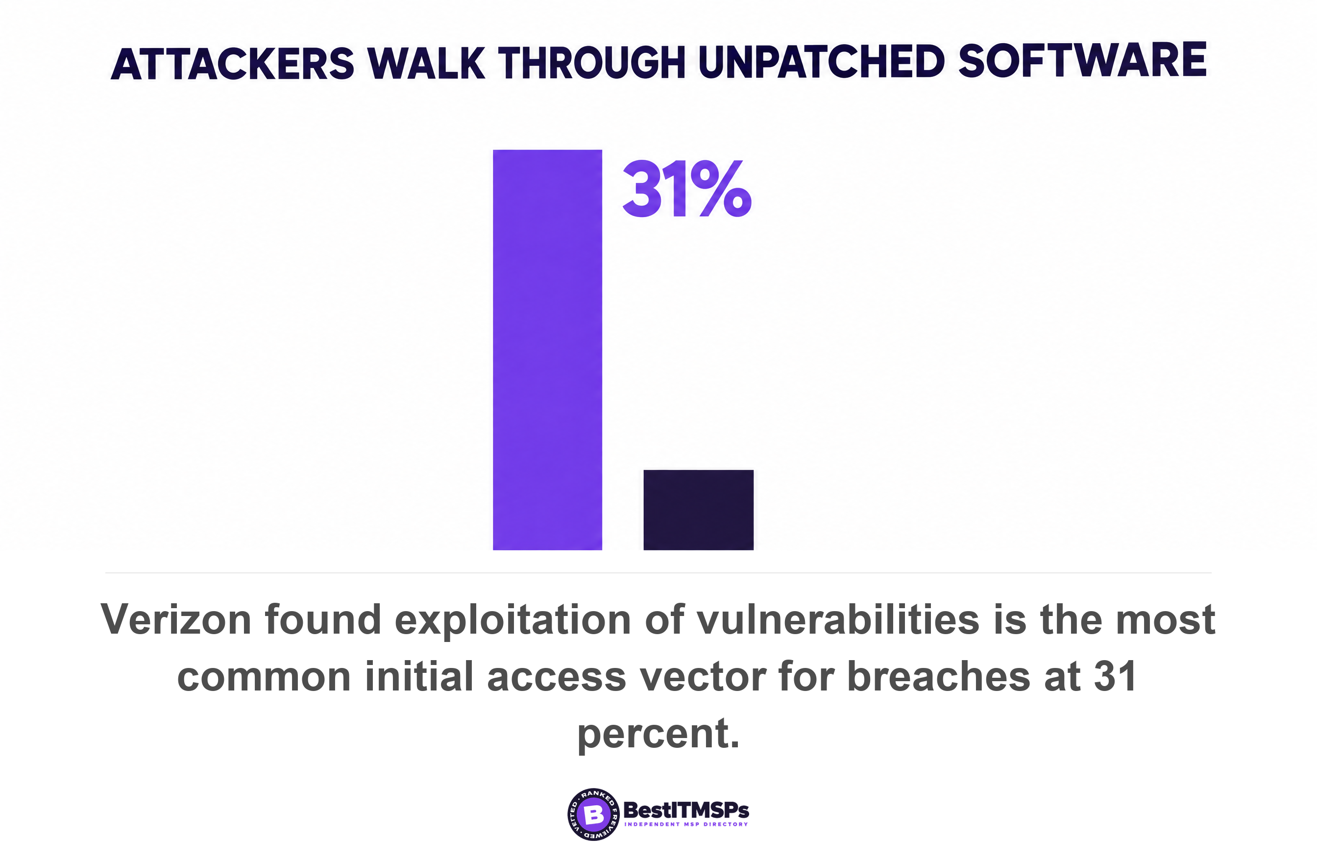 Verizon found exploitation of vulnerabilities is the most common initial access vector for breaches at 31 percent