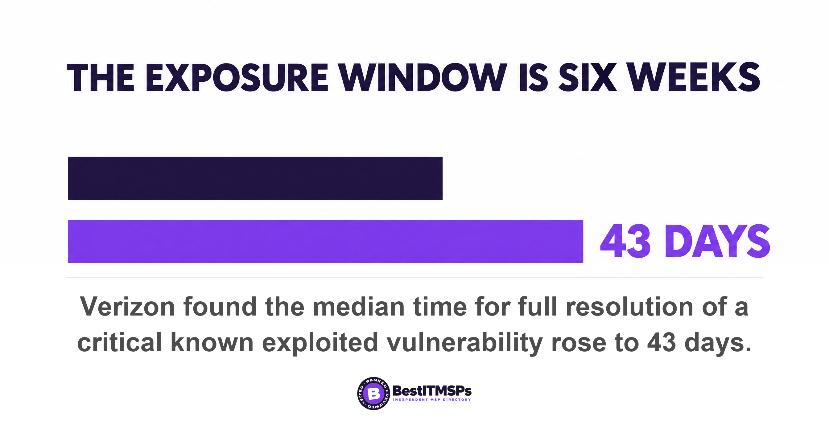 Verizon found the median time for full resolution of a critical known exploited vulnerability rose to 43 days