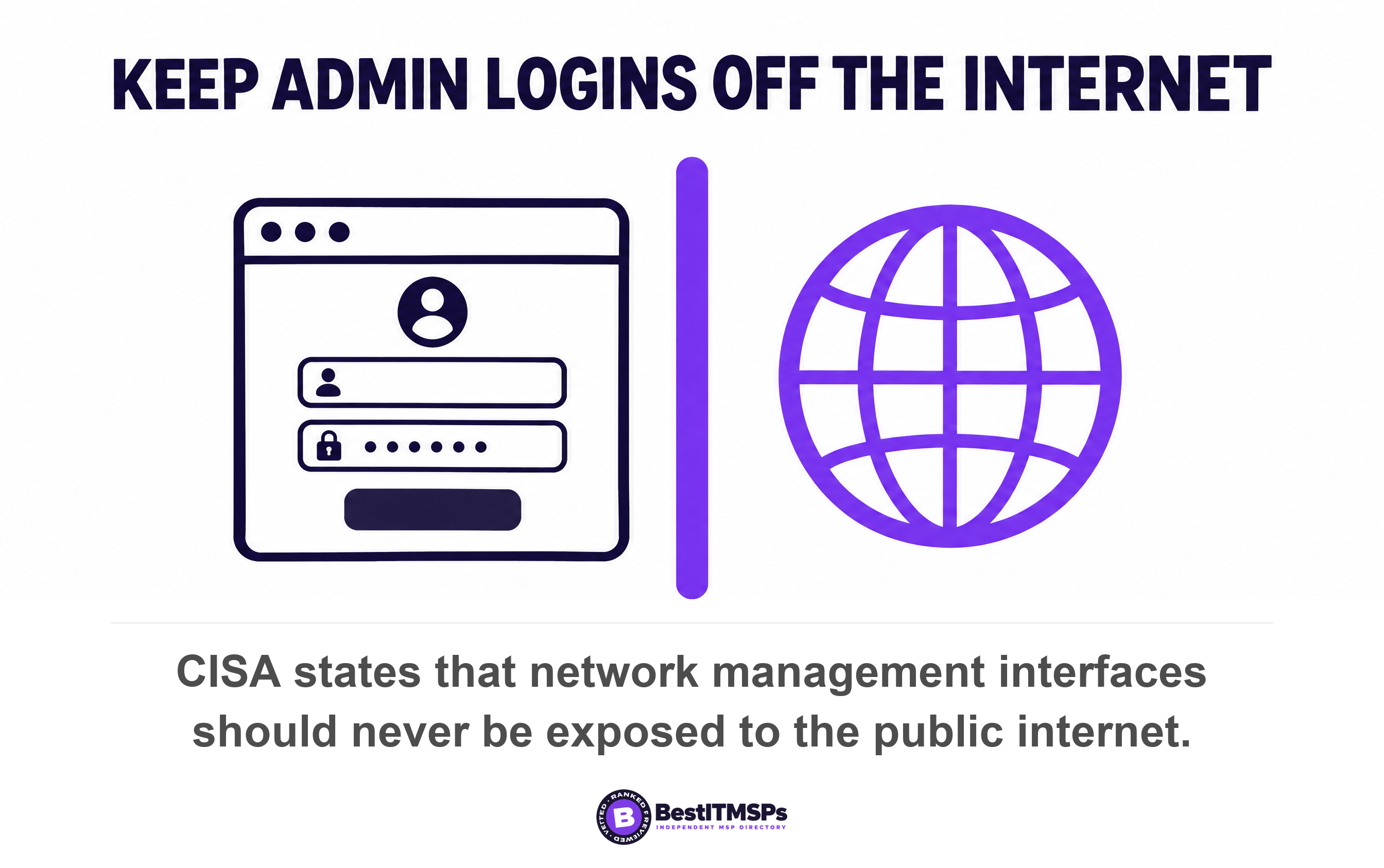 CISA states that network management interfaces should never be exposed to the public internet