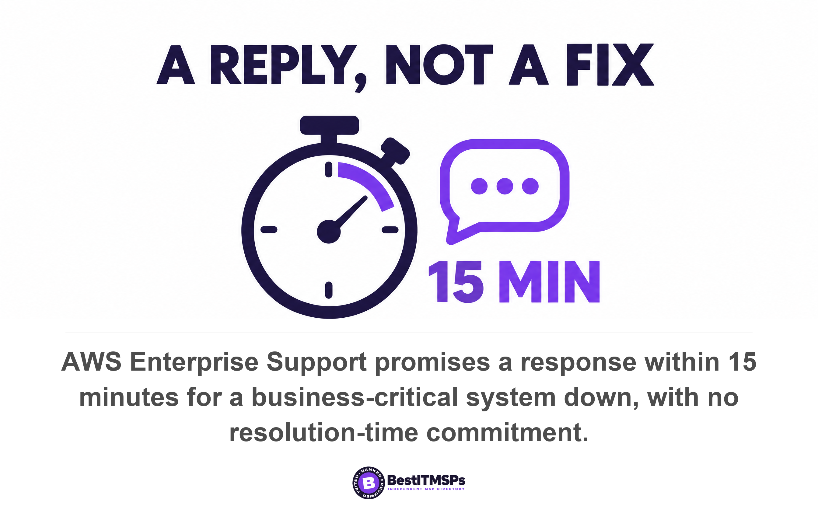 AWS Enterprise Support promises a response within 15 minutes for a business-critical system down, with no resolution-time commitment