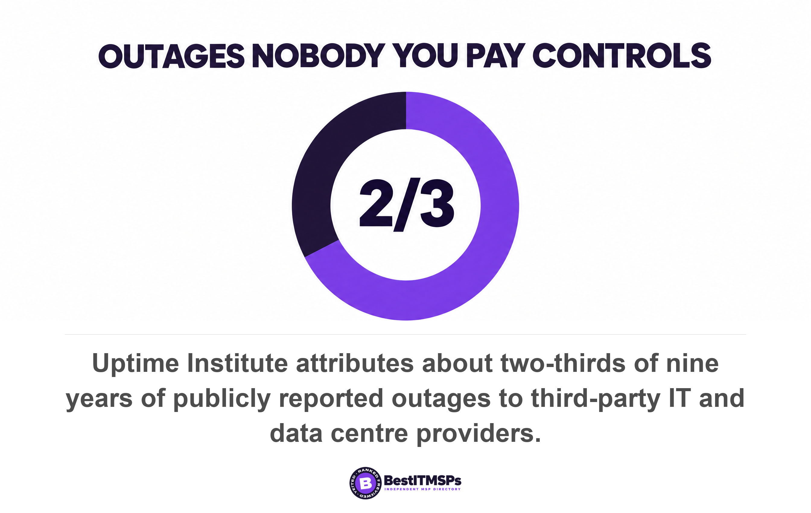 Uptime Institute attributes about two-thirds of nine years of publicly reported outages to third-party IT and data centre providers
