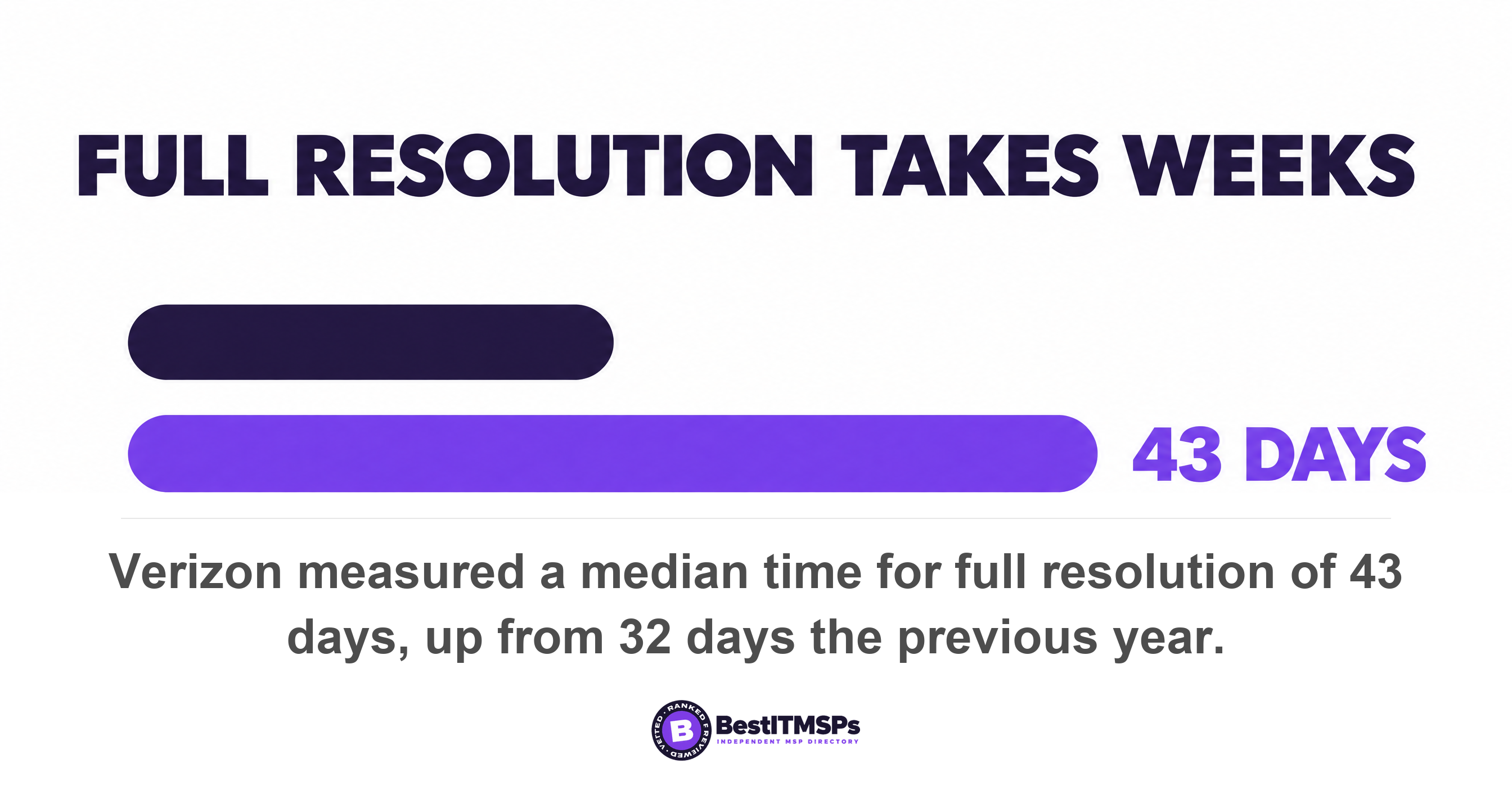 Verizon measured a median time for full resolution of 43 days, up from 32 days the previous year