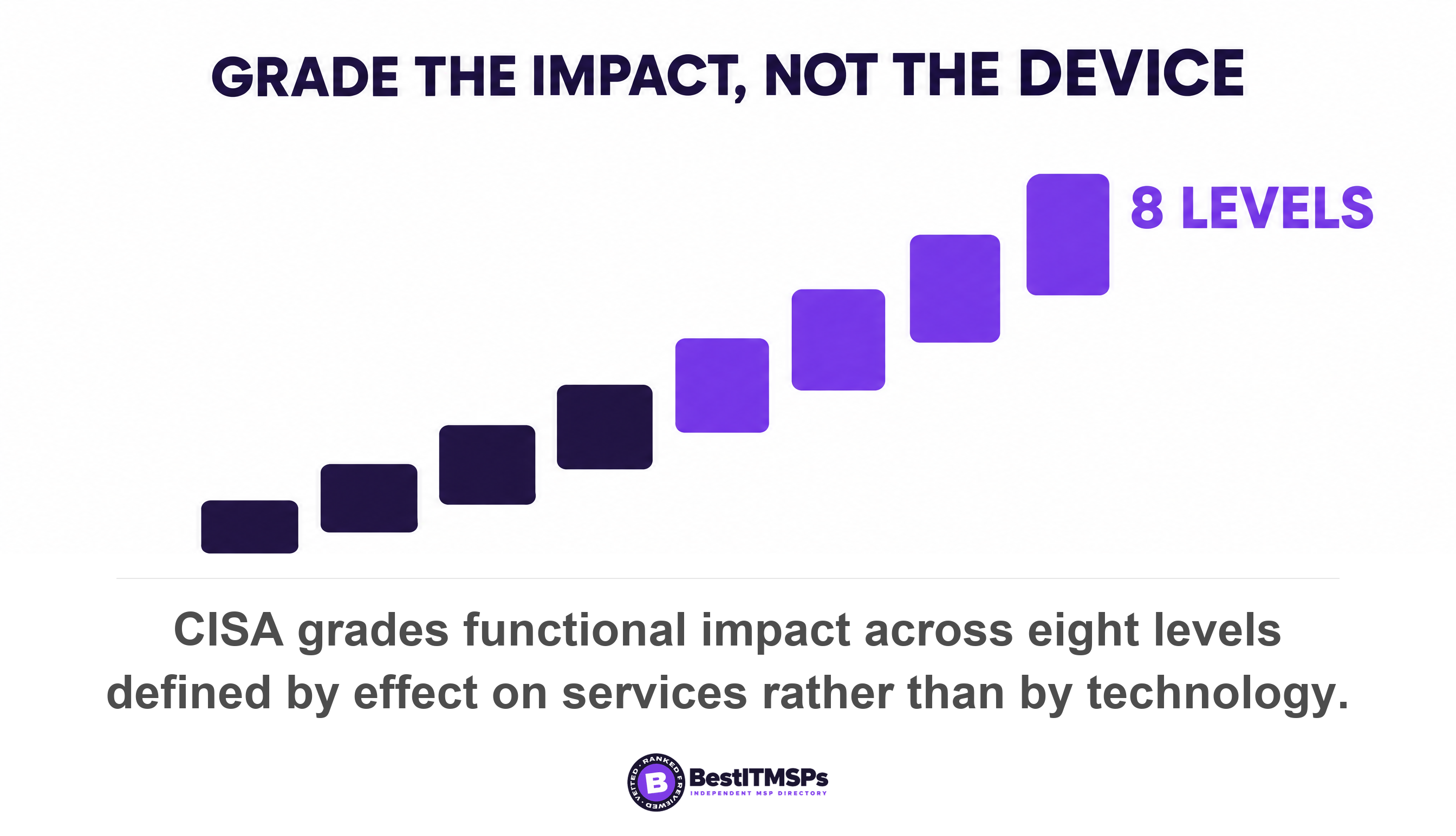 CISA grades functional impact across eight levels defined by effect on services rather than by technology