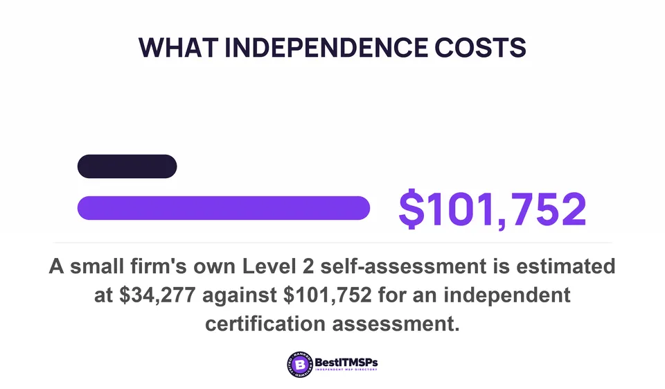 A small firm's own Level 2 self-assessment is estimated at $34,277 against $101,752 for an independent certification assessment