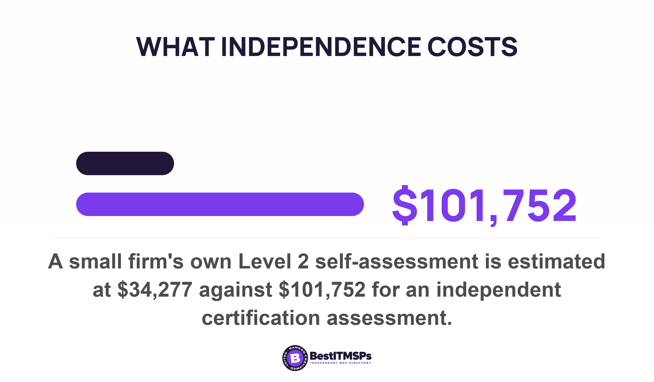A small firm's own Level 2 self-assessment is estimated at $34,277 against $101,752 for an independent certification assessment