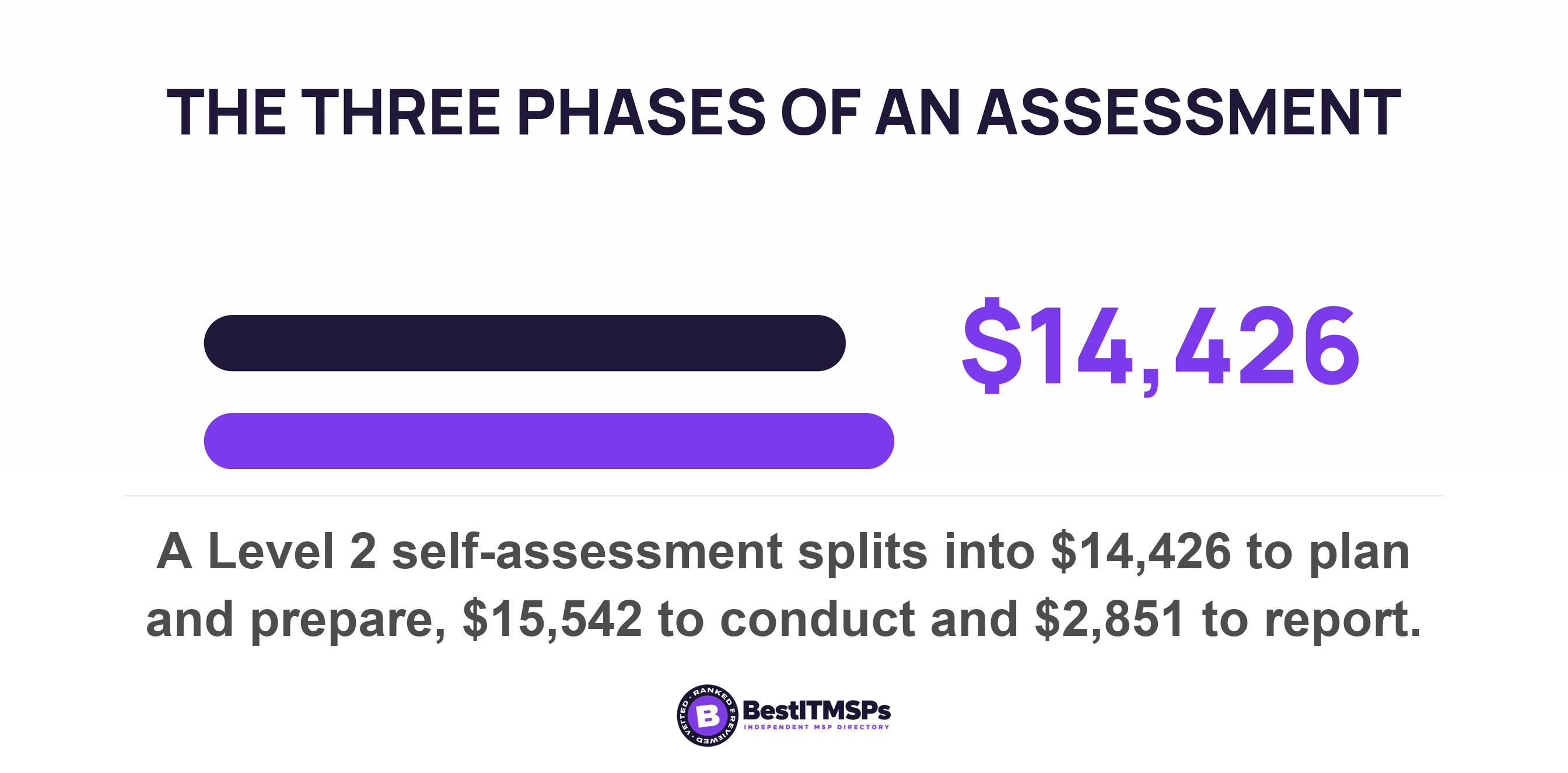 A Level 2 self-assessment splits into $14,426 to plan and prepare, $15,542 to conduct and $2,851 to report