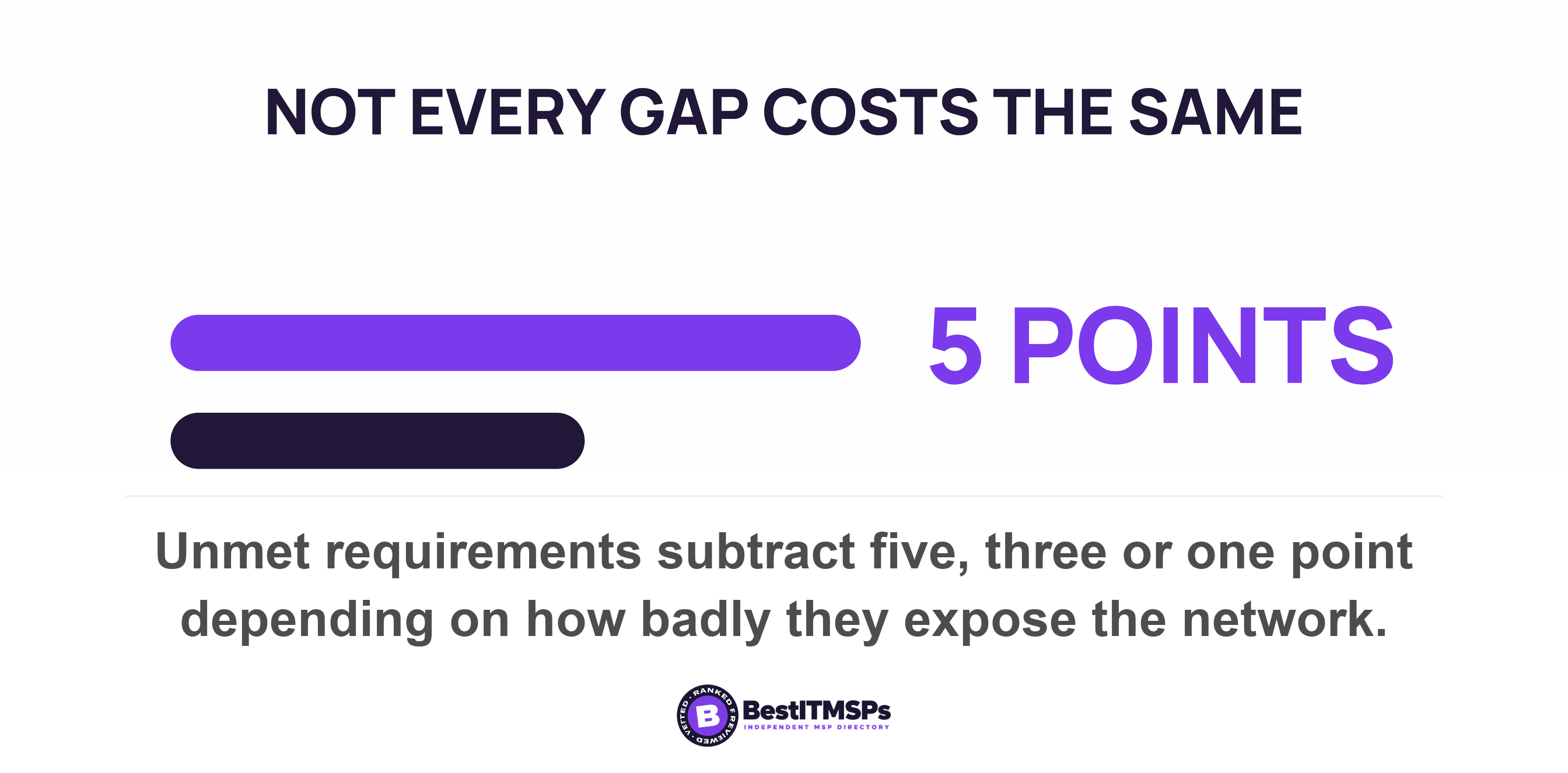 Unmet requirements subtract five, three or one point depending on how badly they expose the network