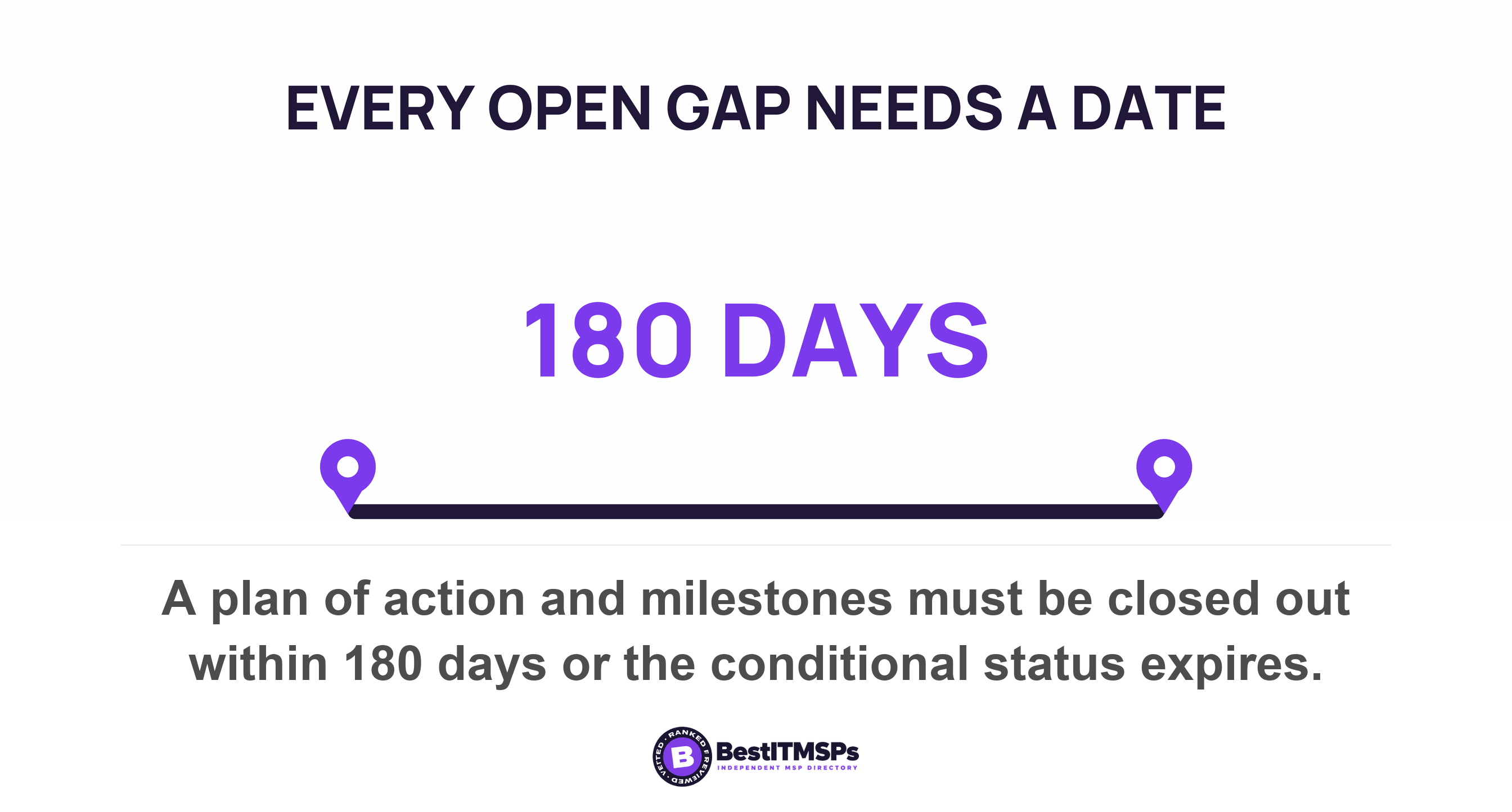 A plan of action and milestones must be closed out within 180 days or the conditional status expires