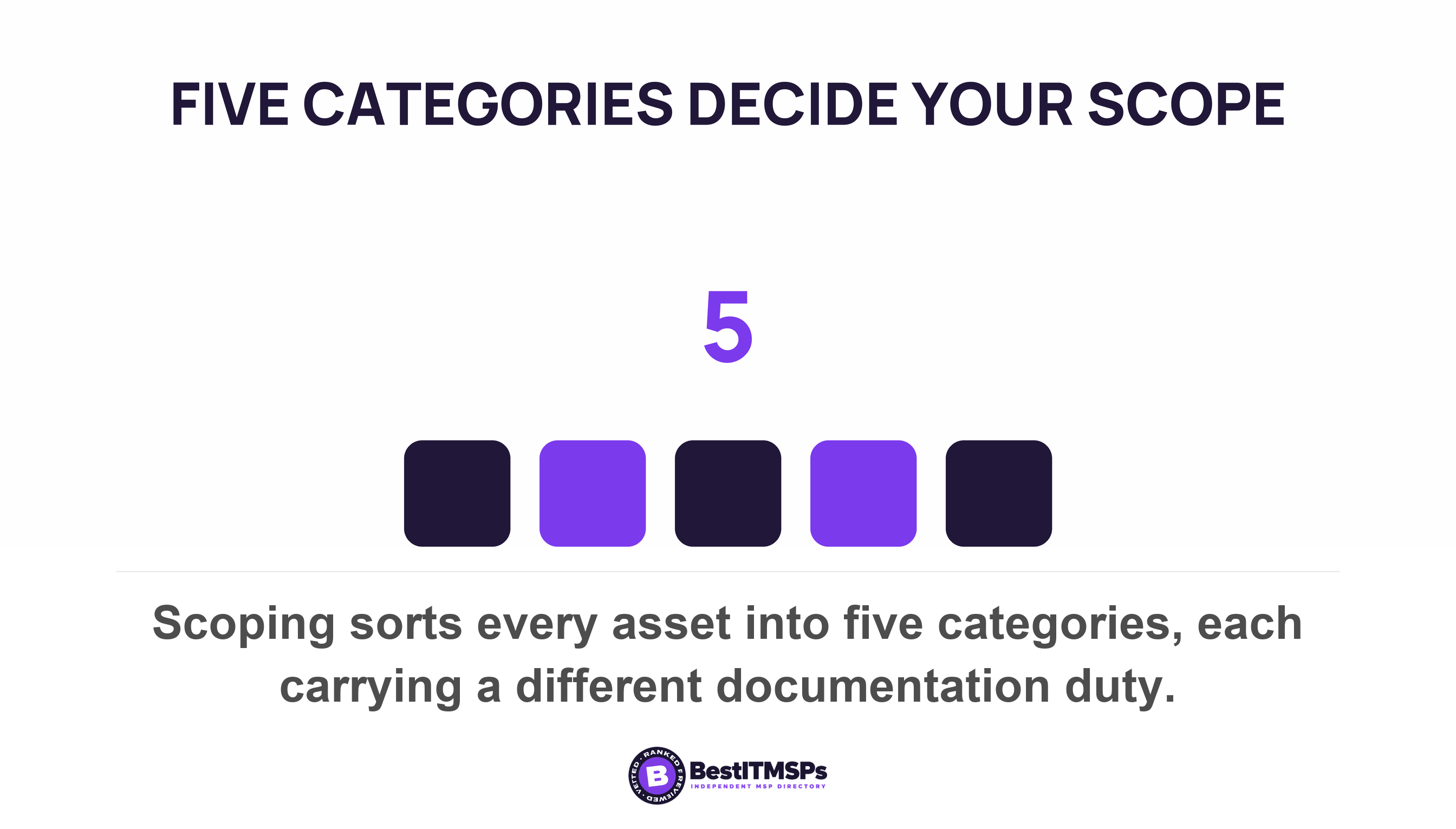 Scoping sorts every asset into five categories, each carrying a different documentation duty