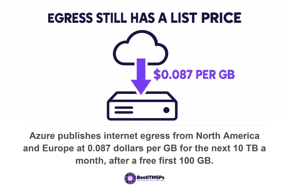 Azure publishes internet egress from North America and Europe at 0.087 dollars per GB for the next 10 TB a month, after a free first 100 GB