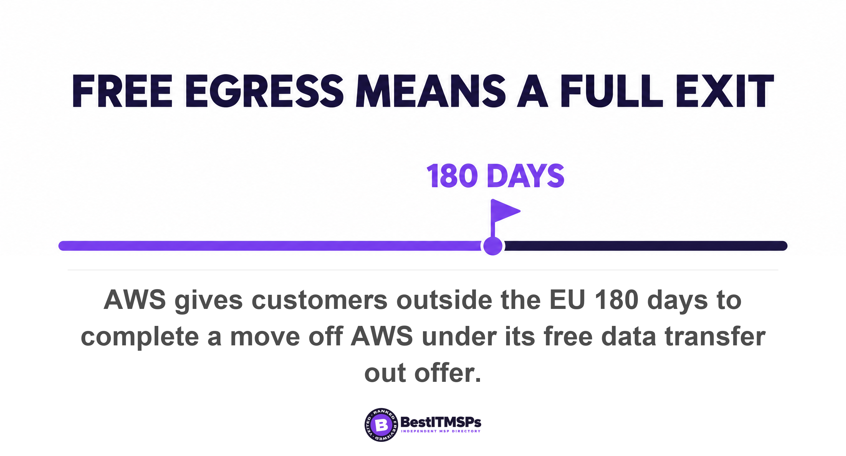 AWS gives customers outside the EU 180 days to complete a move off AWS under its free data transfer out offer