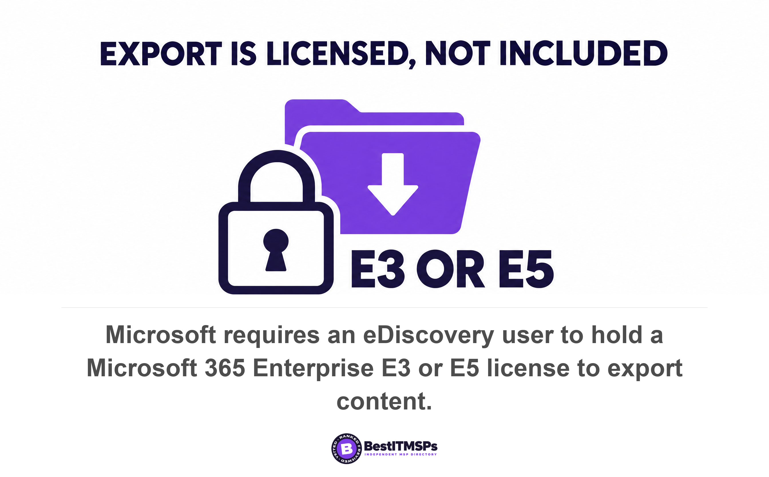 Microsoft requires an eDiscovery user to hold a Microsoft 365 Enterprise E3 or E5 license to export content