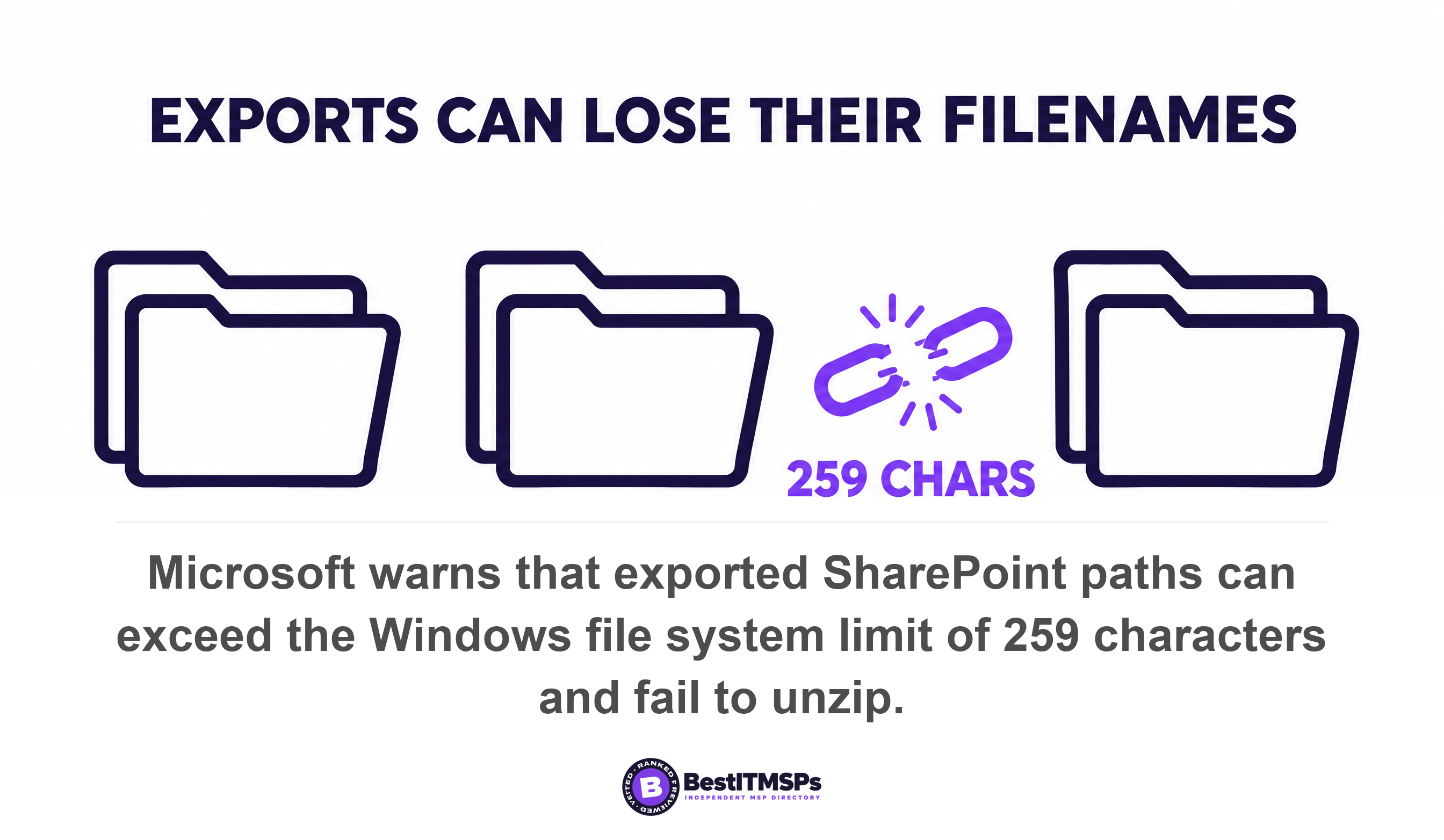 Microsoft warns that exported SharePoint paths can exceed the Windows file system limit of 259 characters and fail to unzip